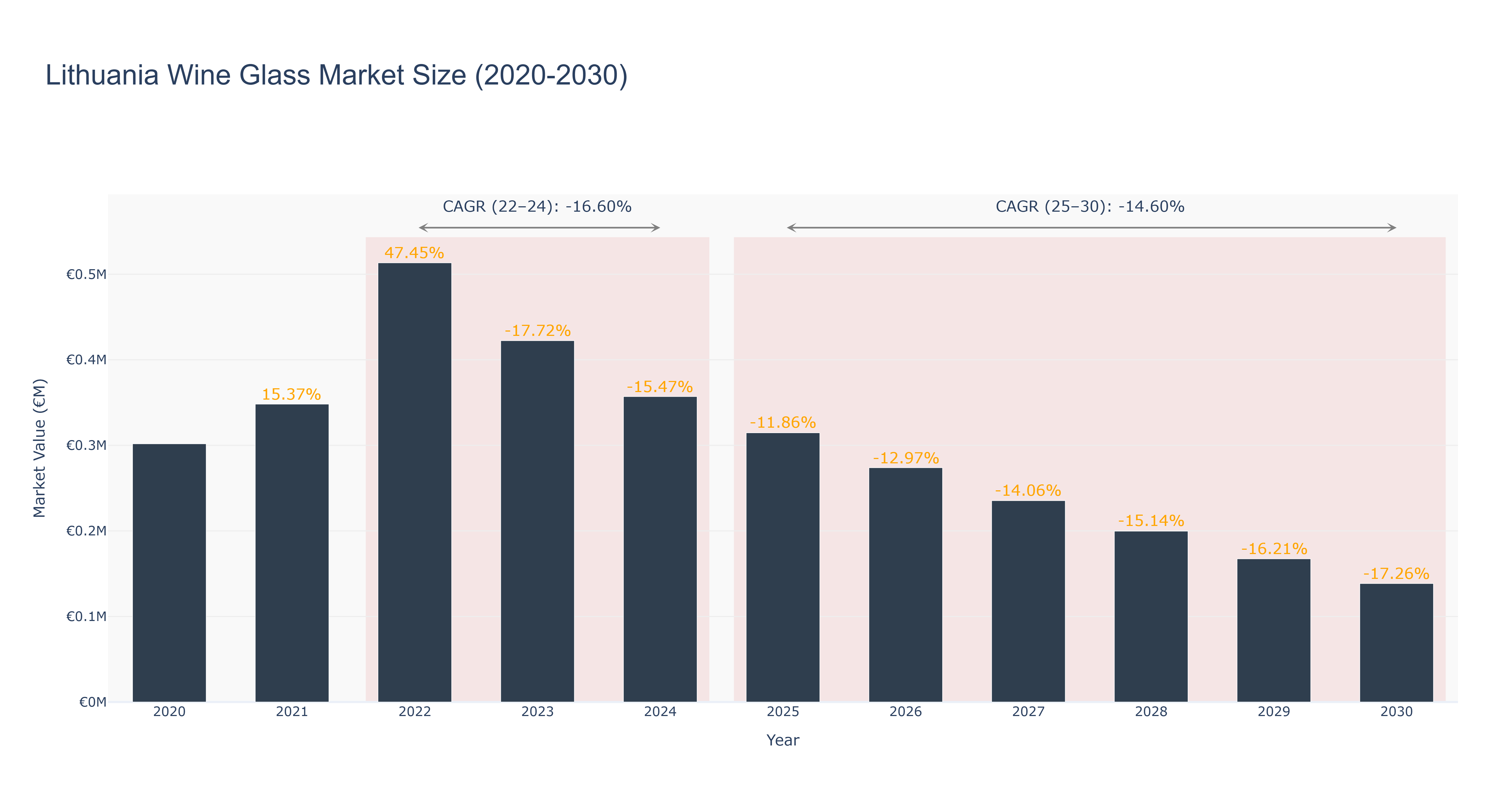 Lithuania Wine Glass Market Size (2020-2030)