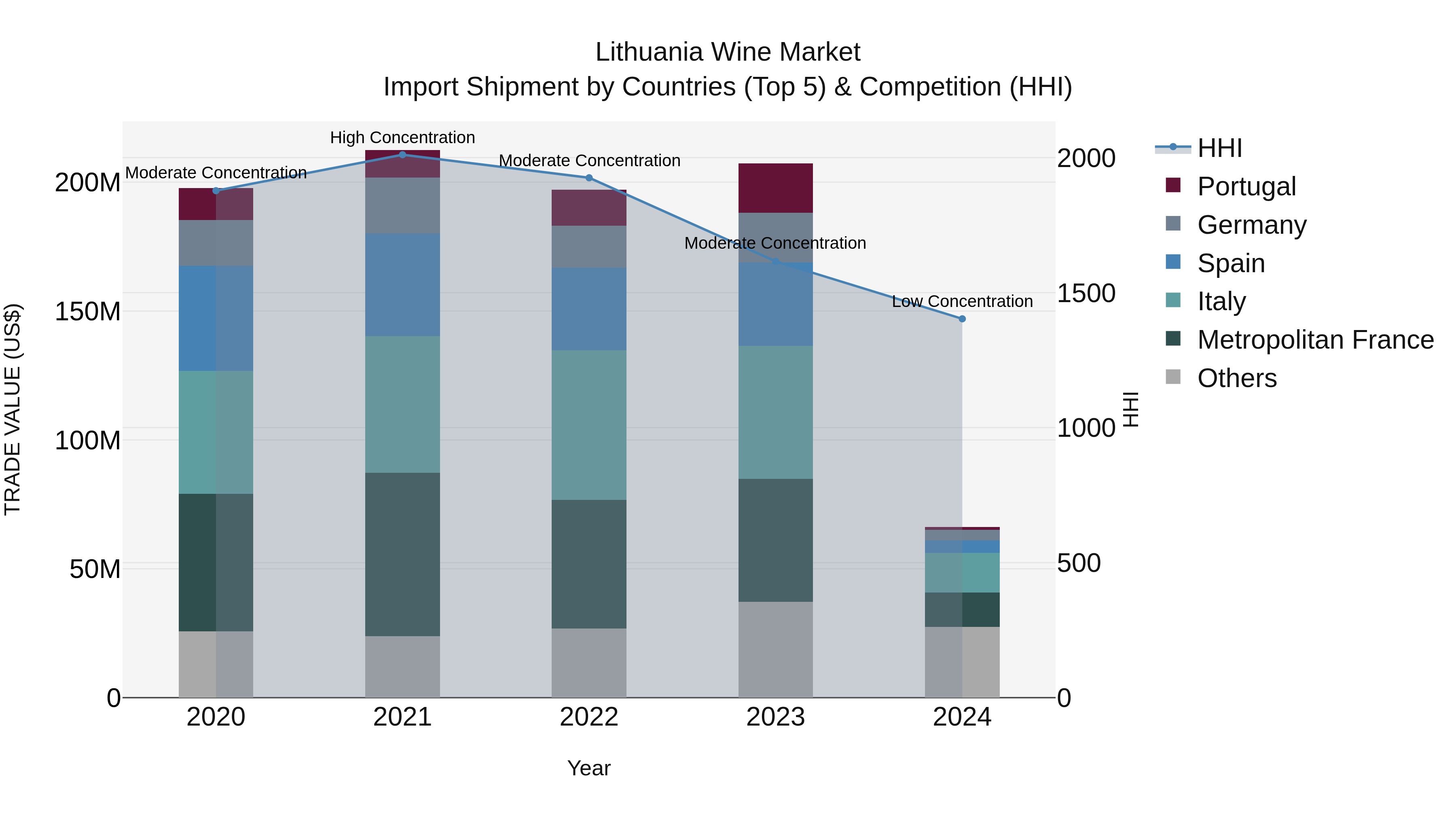 Lithuania Wine Market Top 5 Importing Countries and Market Competition (HHI) Analysis