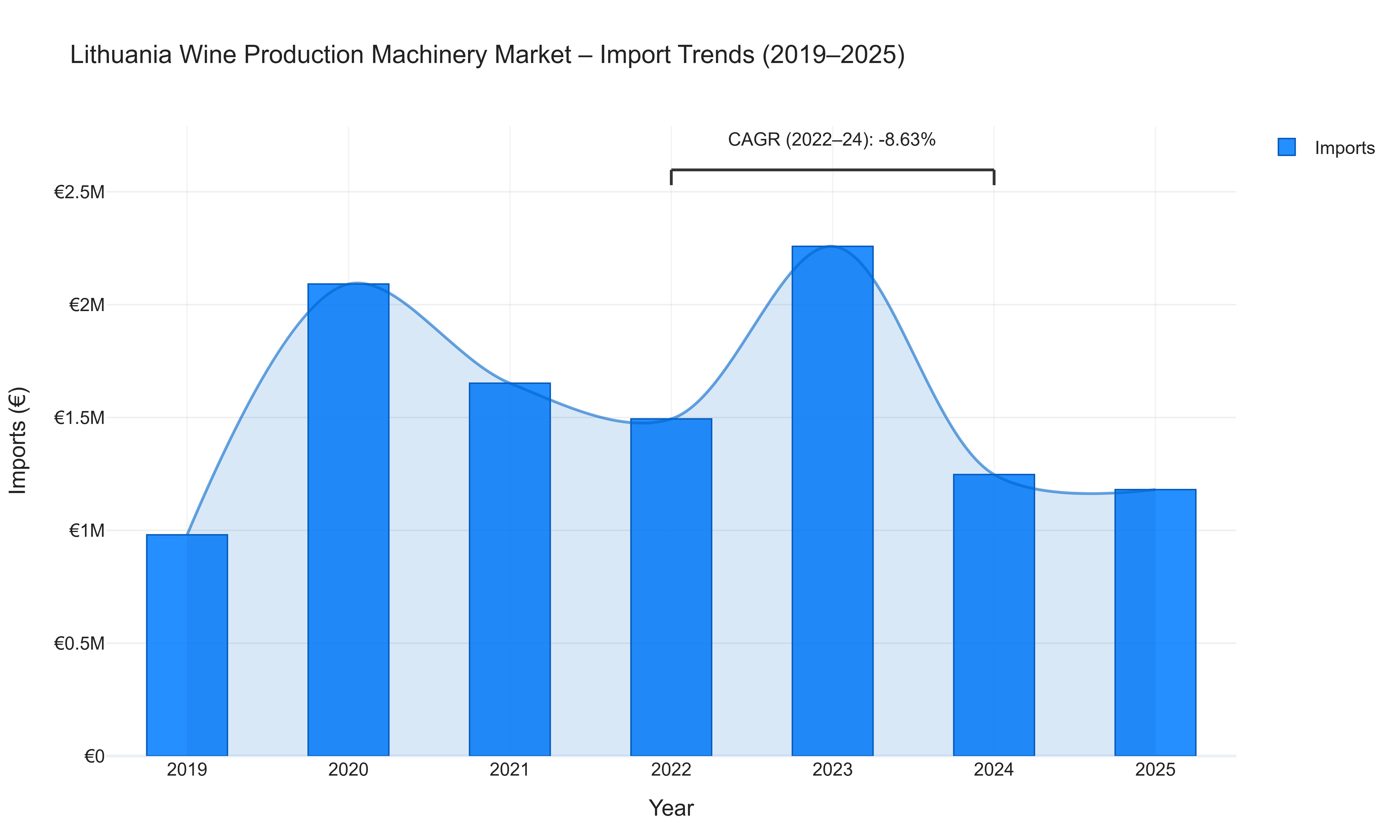 Lithuania Wine Production Machinery Market - Import Trends (2019-2025)