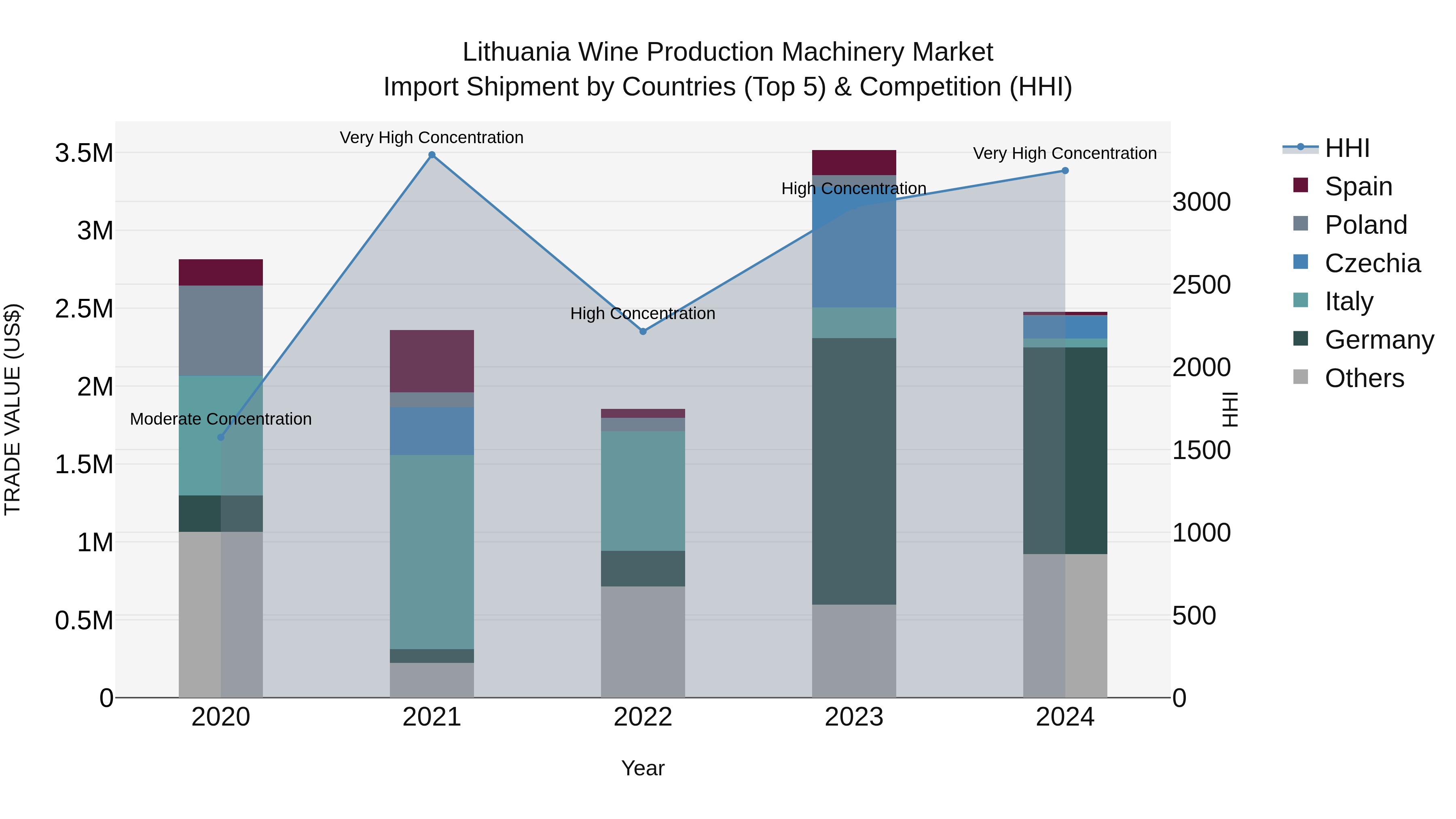 Lithuania Wine Production Machinery Market Top 5 Importing Countries and Market Competition (HHI) Analysis
