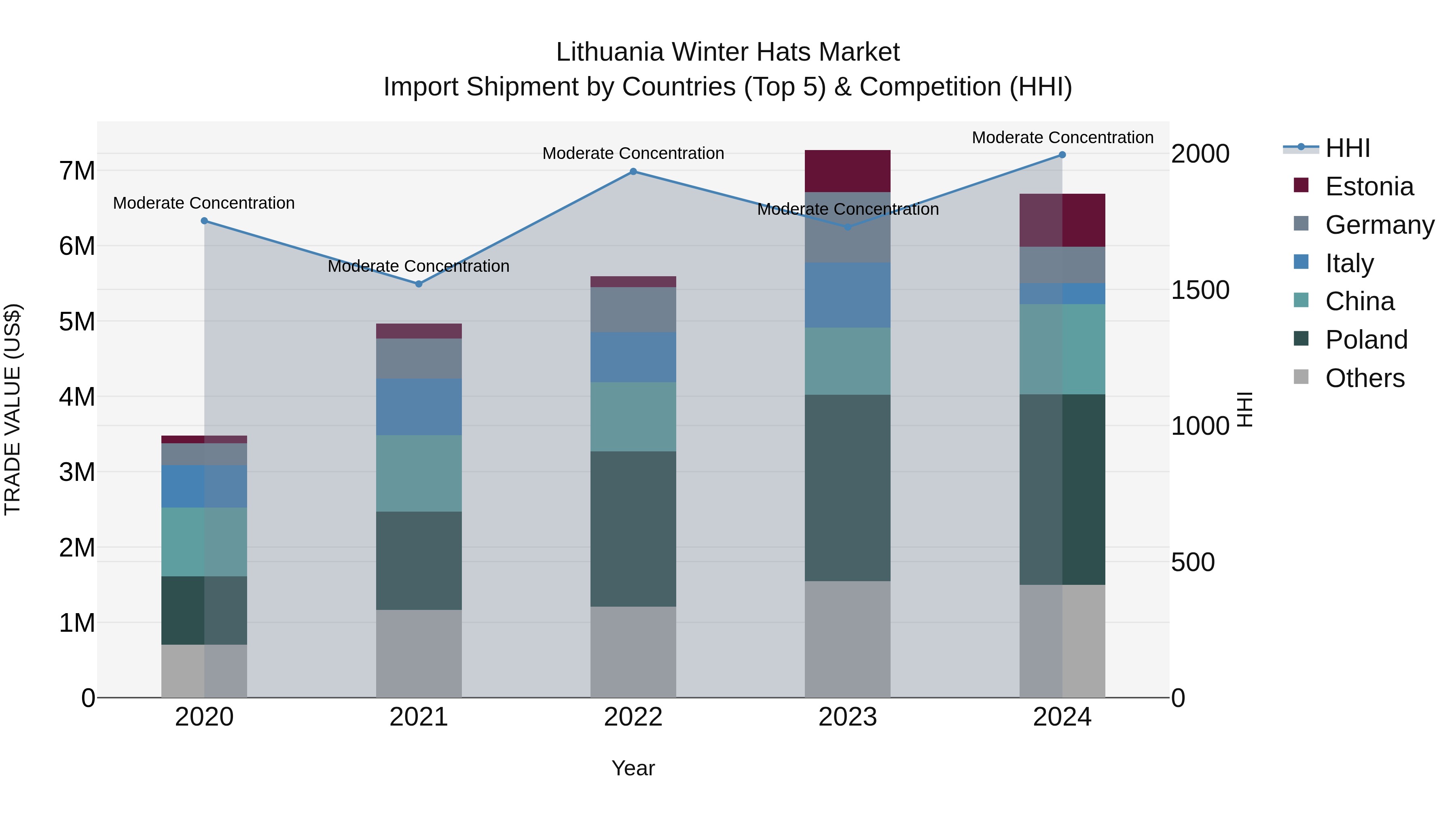Lithuania Winter Hats Market Top 5 Importing Countries and Market Competition (HHI) Analysis