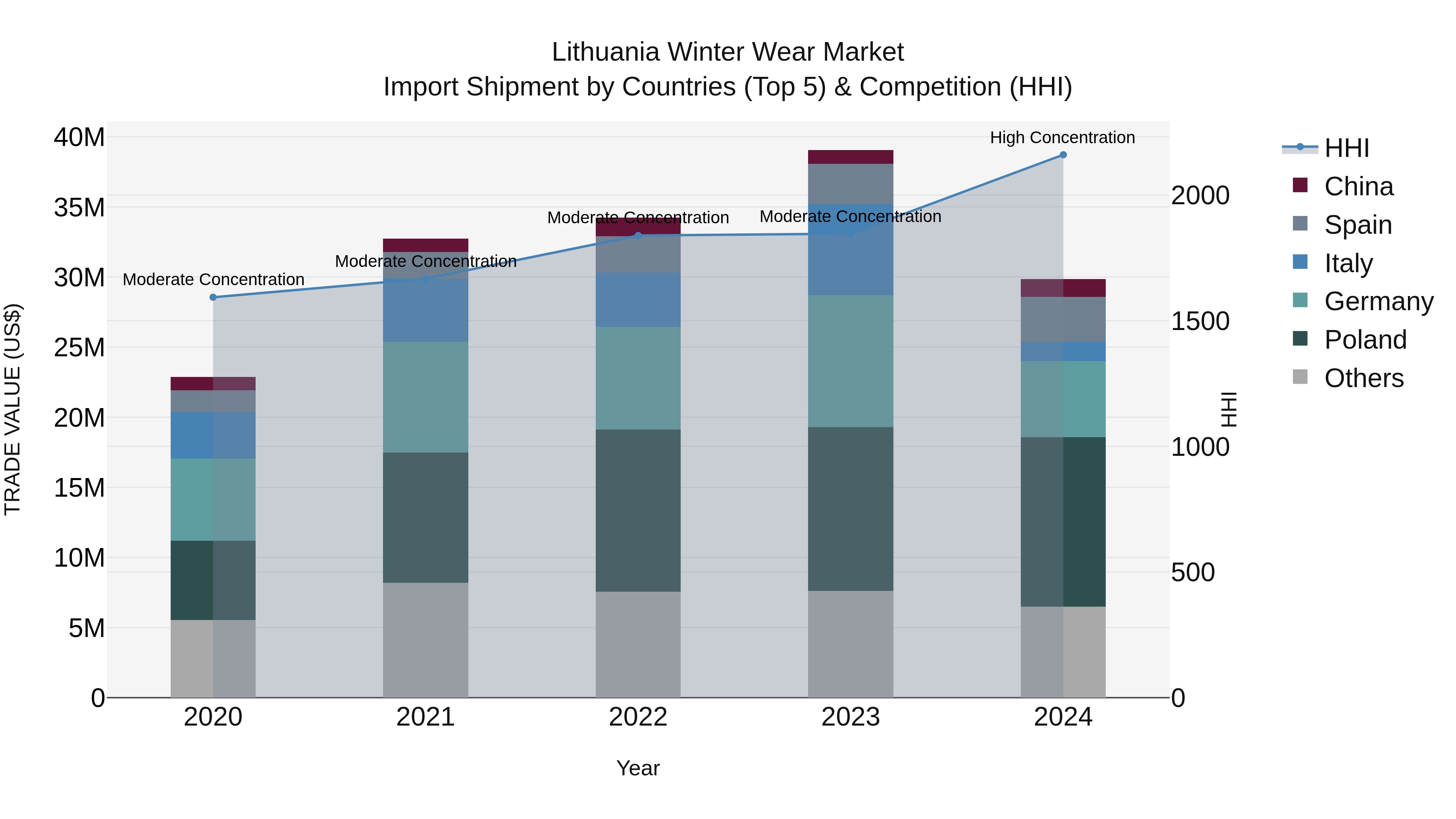 Lithuania Winter Wear Market Top 5 Importing Countries and Market Competition (HHI) Analysis