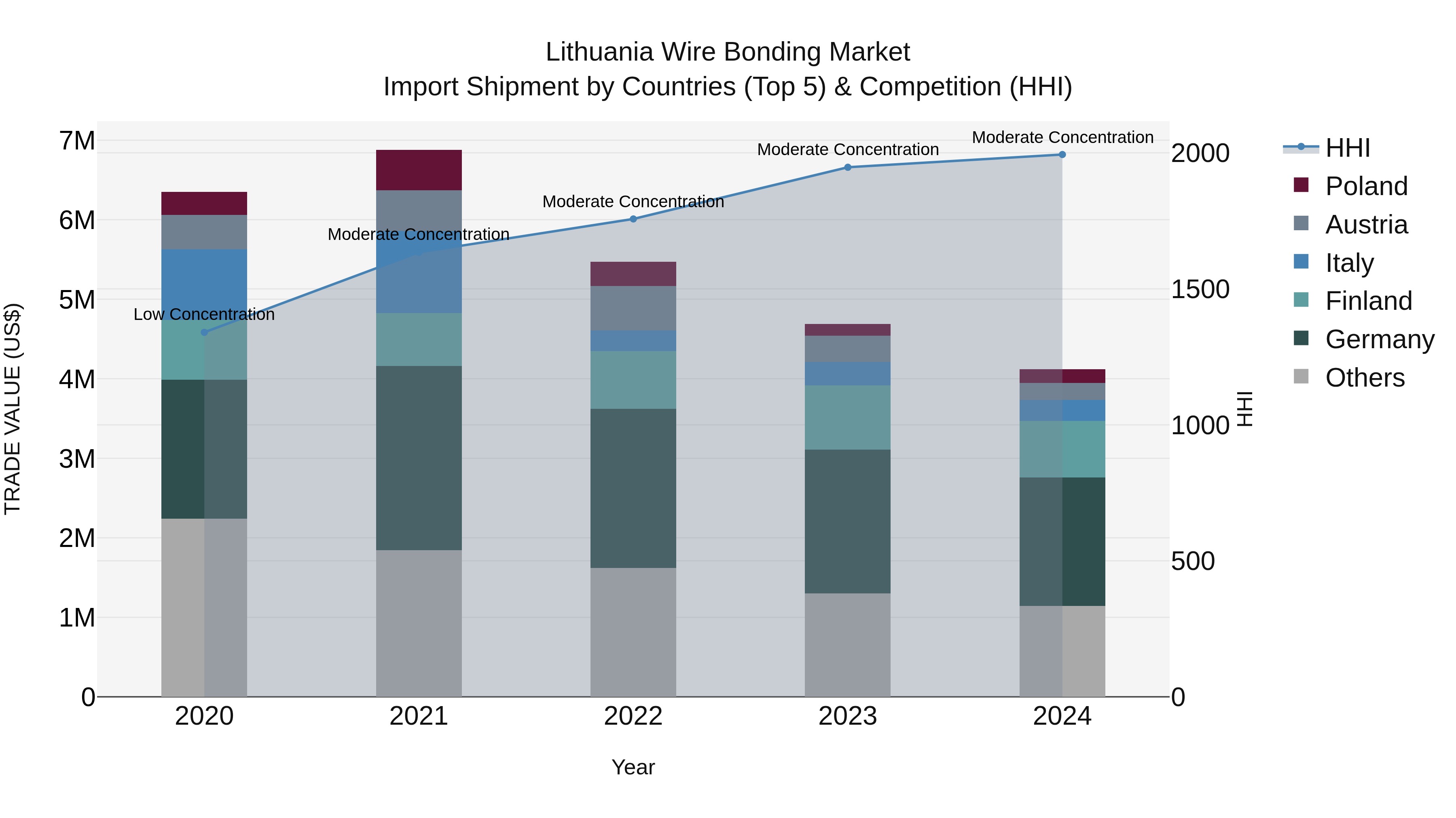 Lithuania Wire Bonding Market Top 5 Importing Countries and Market Competition (HHI) Analysis
