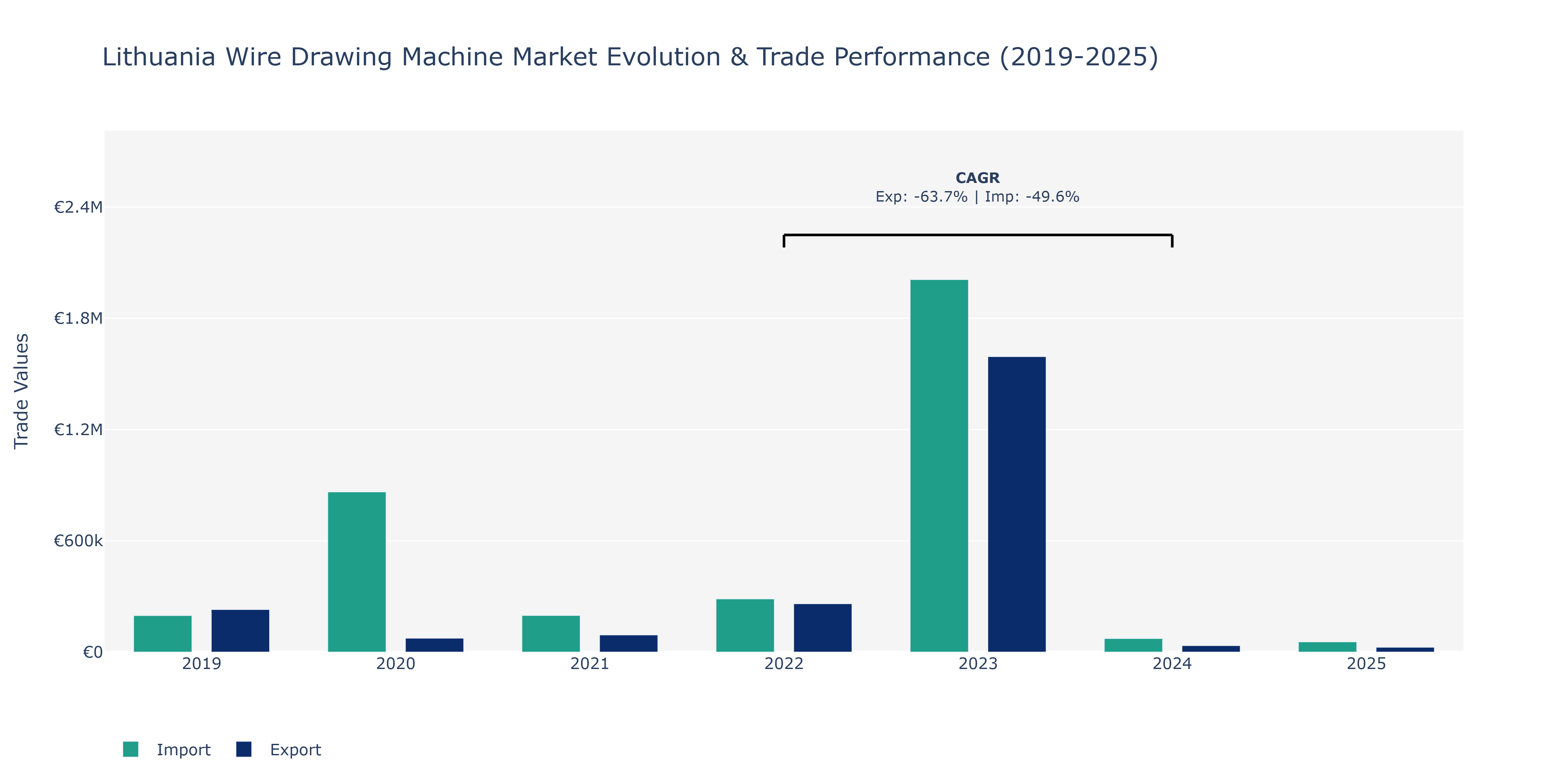 Lithuania Wire Drawing Machine Market: Production & Trade Performance (2019-2025)