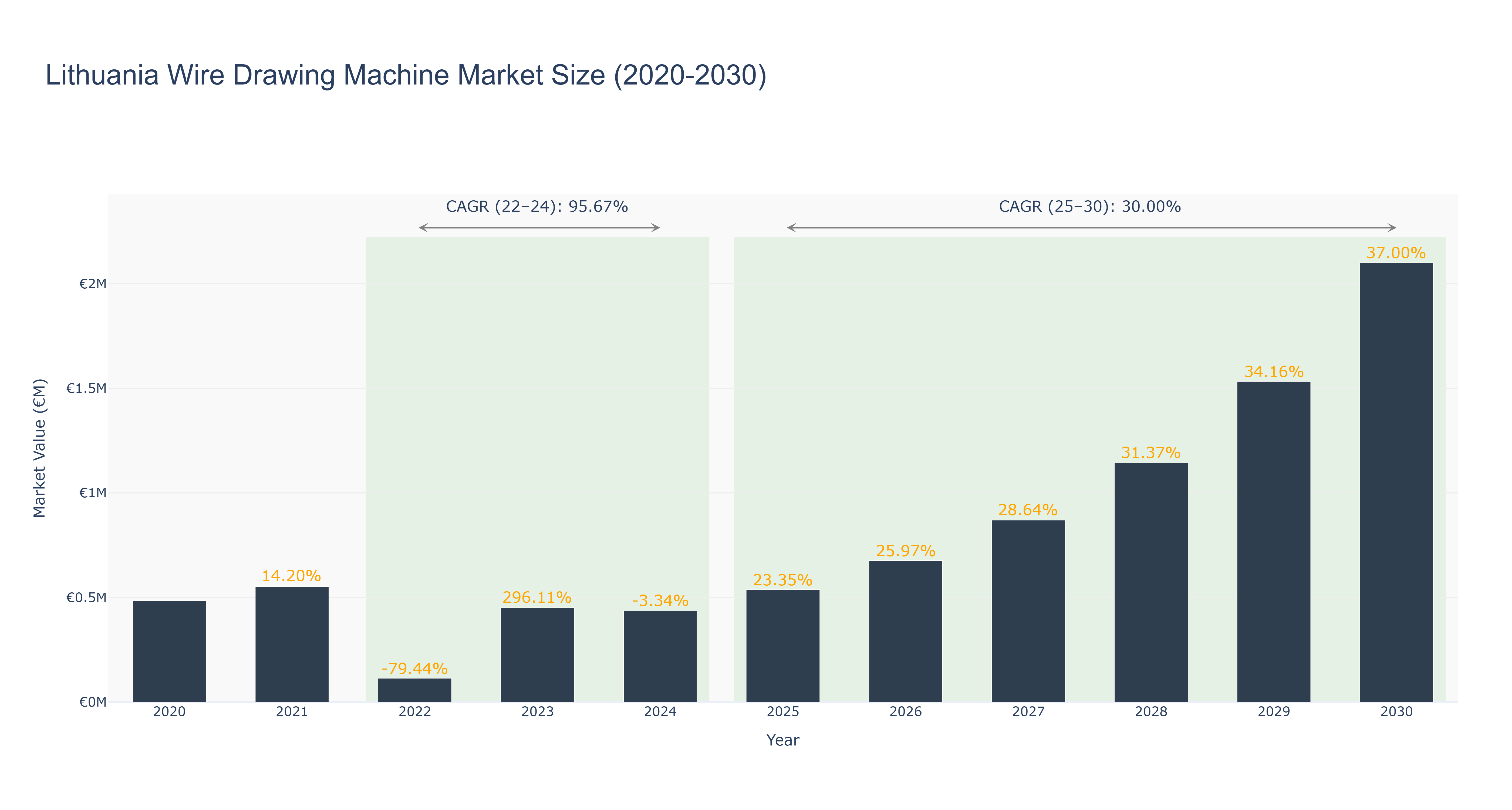 Lithuania Wire Drawing Machine Market Size (2020-2030)