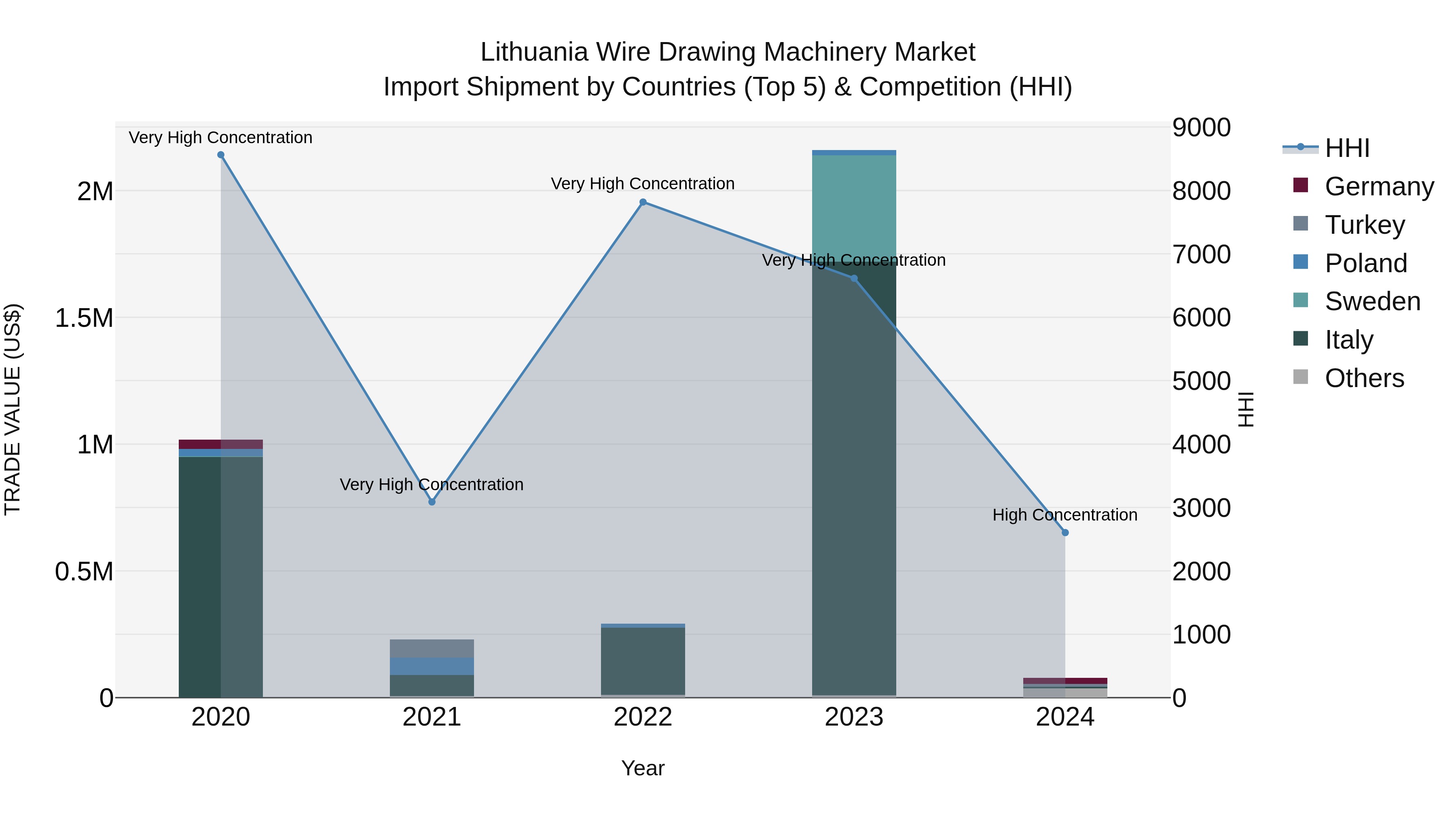 Lithuania Wire Drawing Machinery Market Top 5 Importing Countries and Market Competition (HHI) Analysis