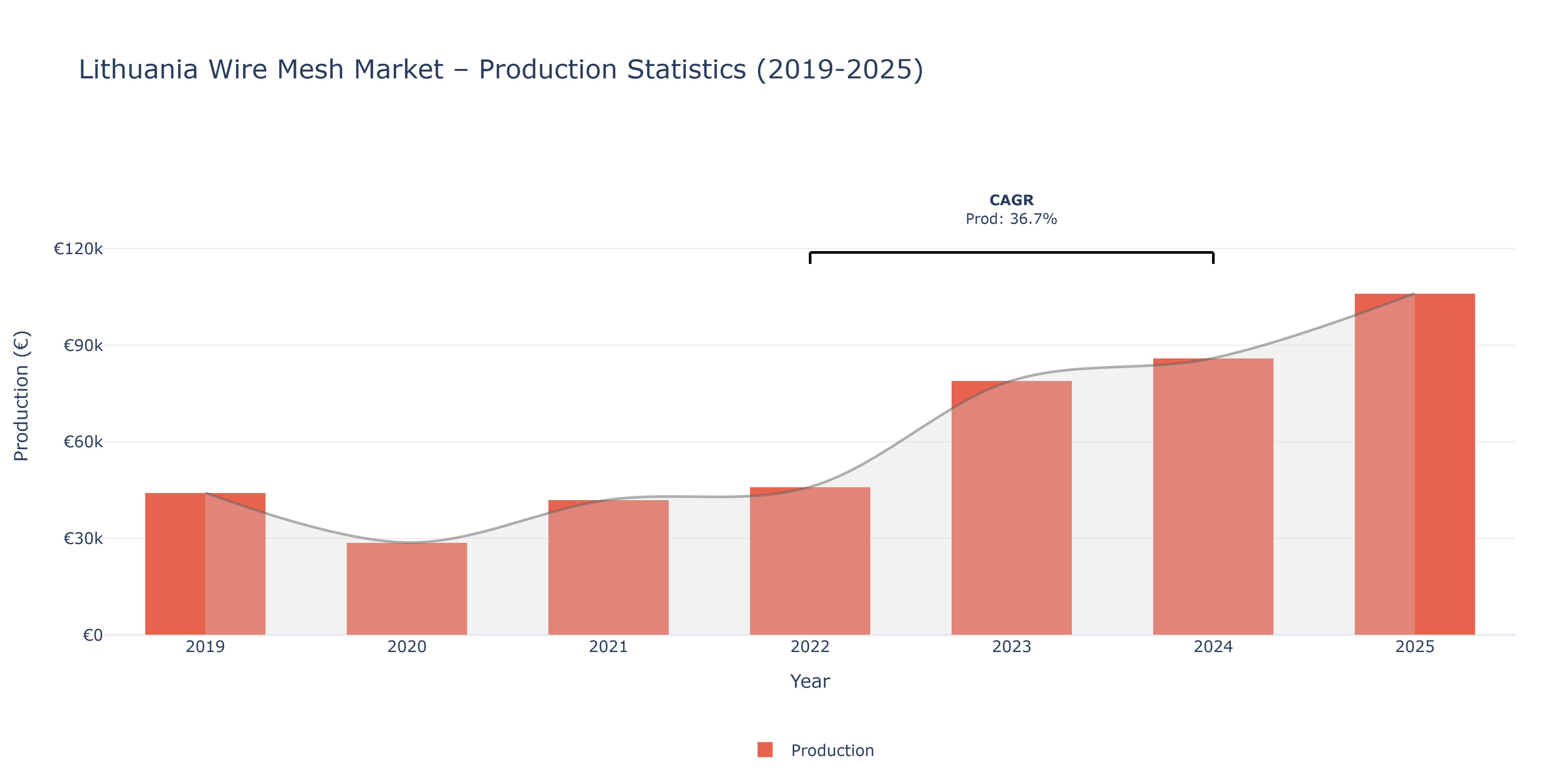 Lithuania Wire Mesh - Market Production Statistics (2019-2025)