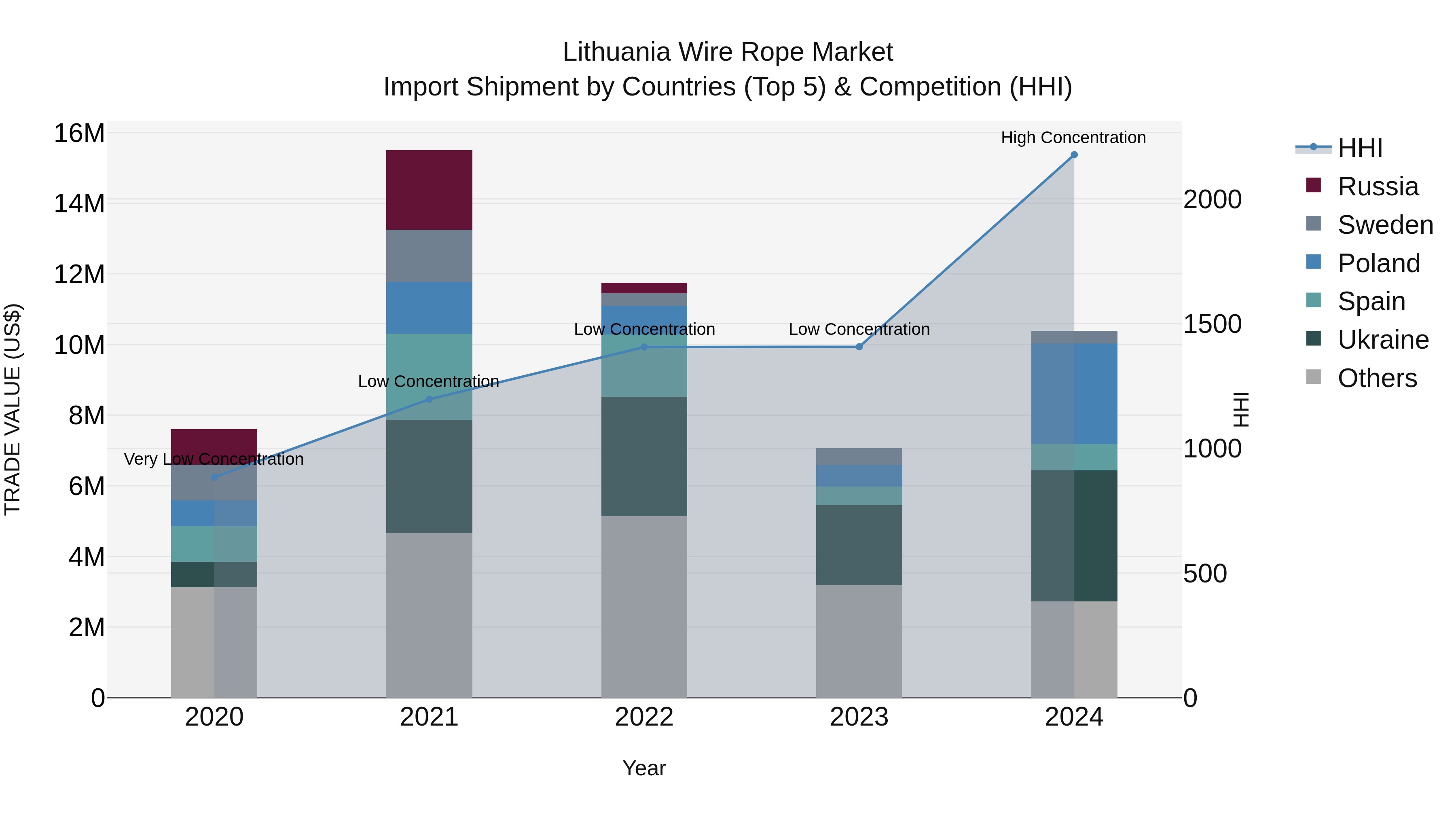Lithuania Wire Rope Market Top 5 Importing Countries and Market Competition (HHI) Analysis