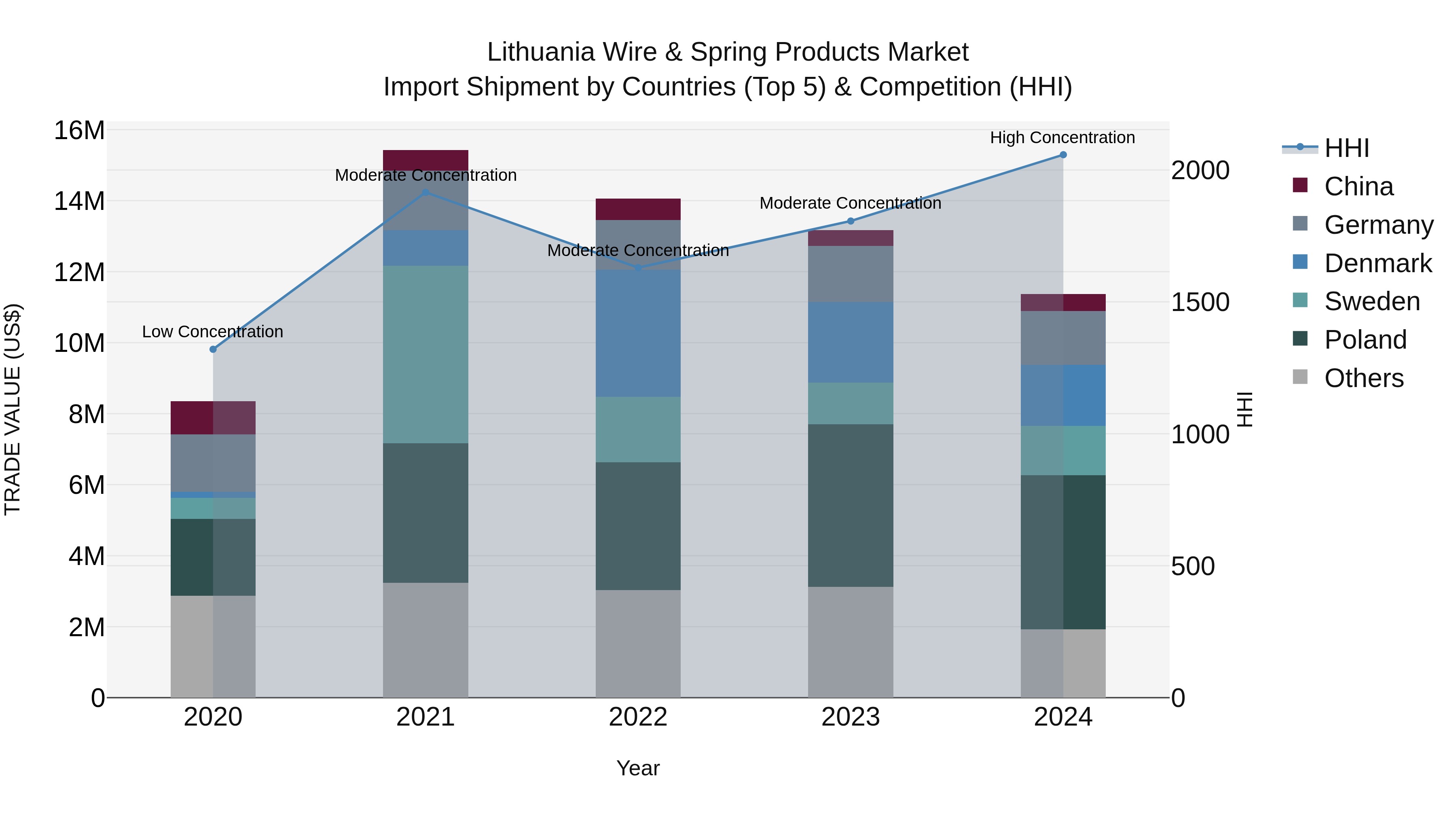 Lithuania Wire & Spring Products Market Top 5 Importing Countries and Market Competition (HHI) Analysis