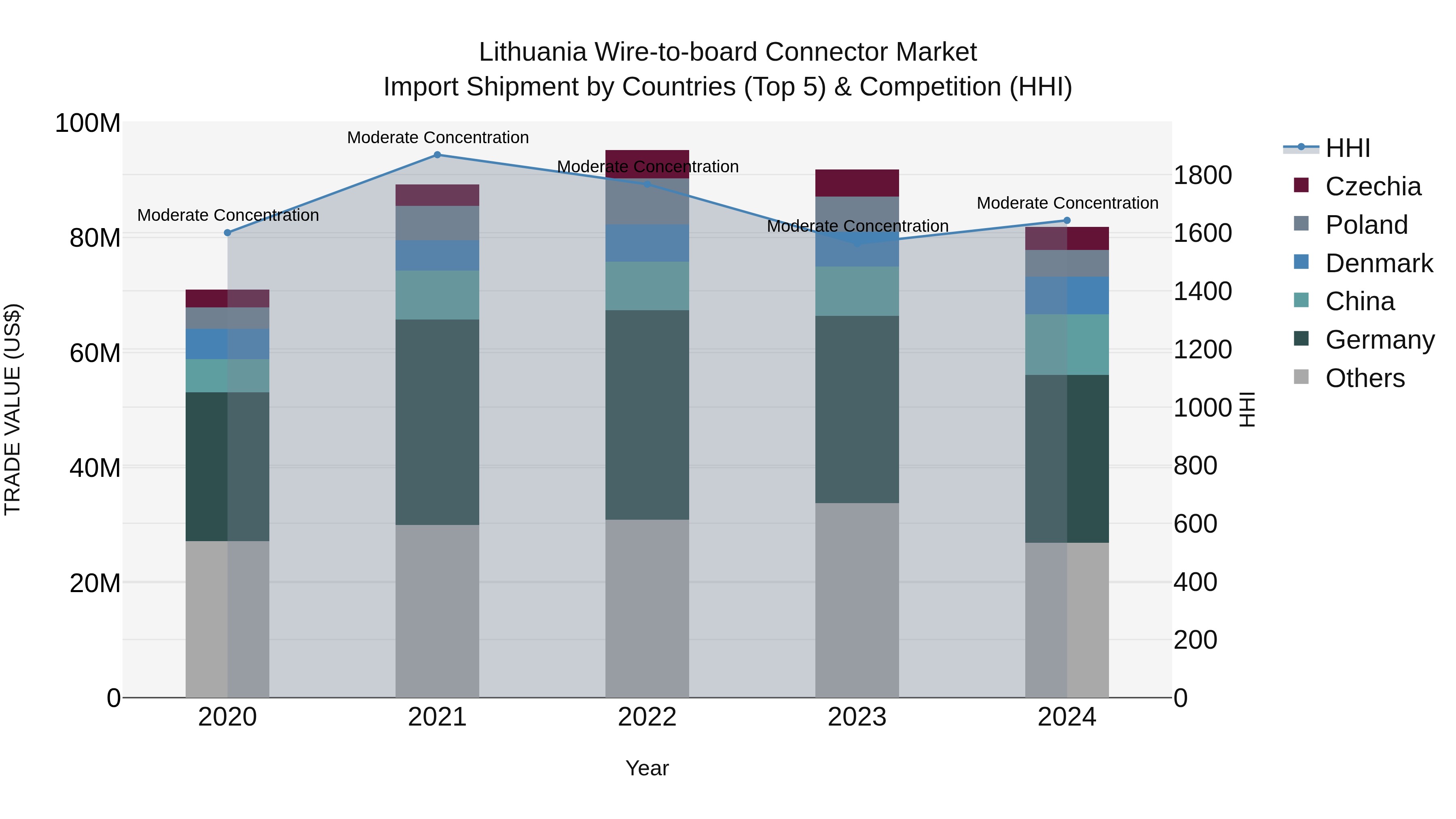Lithuania Wire-to-board Connector Market Top 5 Importing Countries and Market Competition (HHI) Analysis