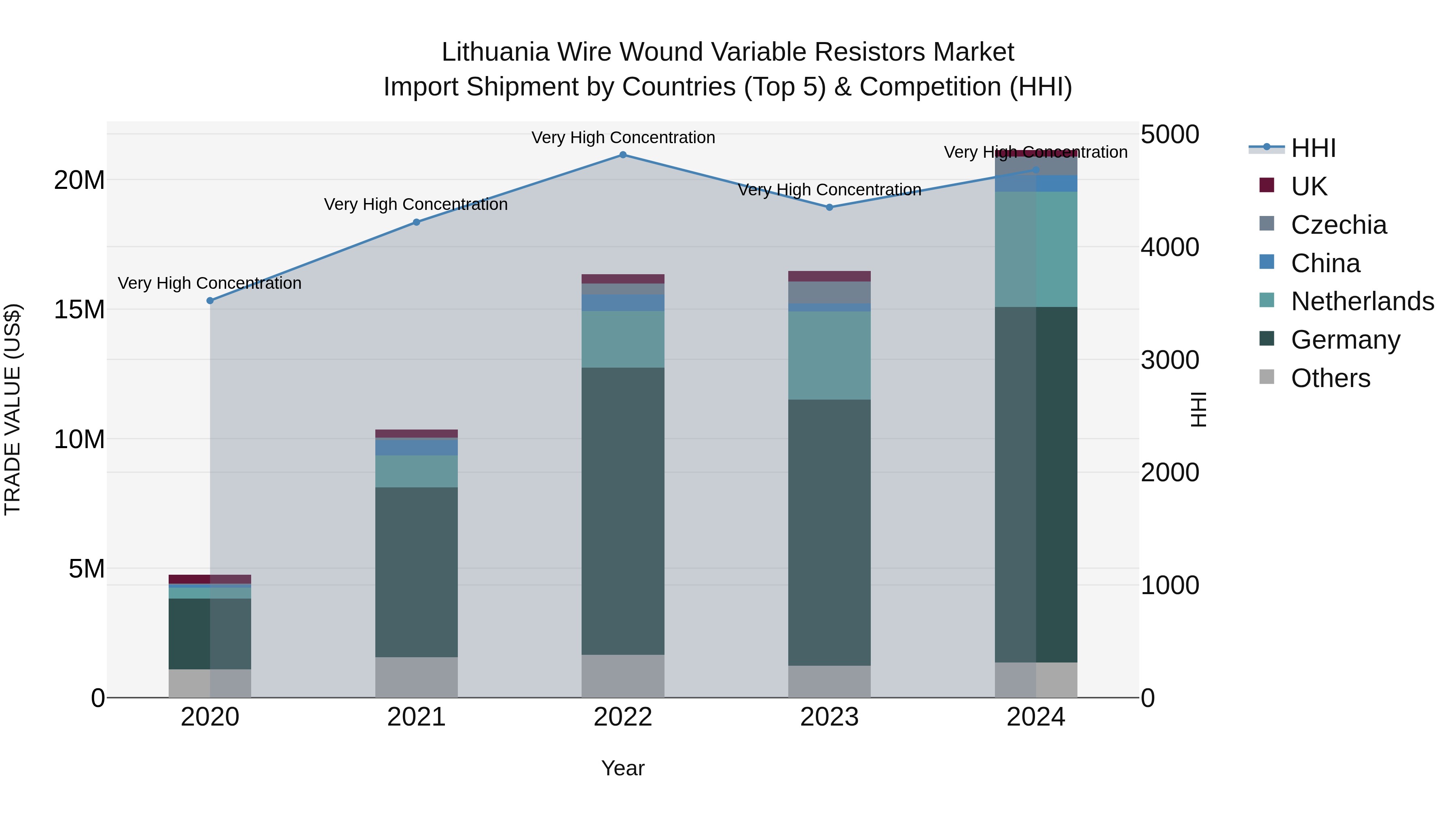 Lithuania Wire Wound Variable Resistors Market Top 5 Importing Countries and Market Competition (HHI) Analysis