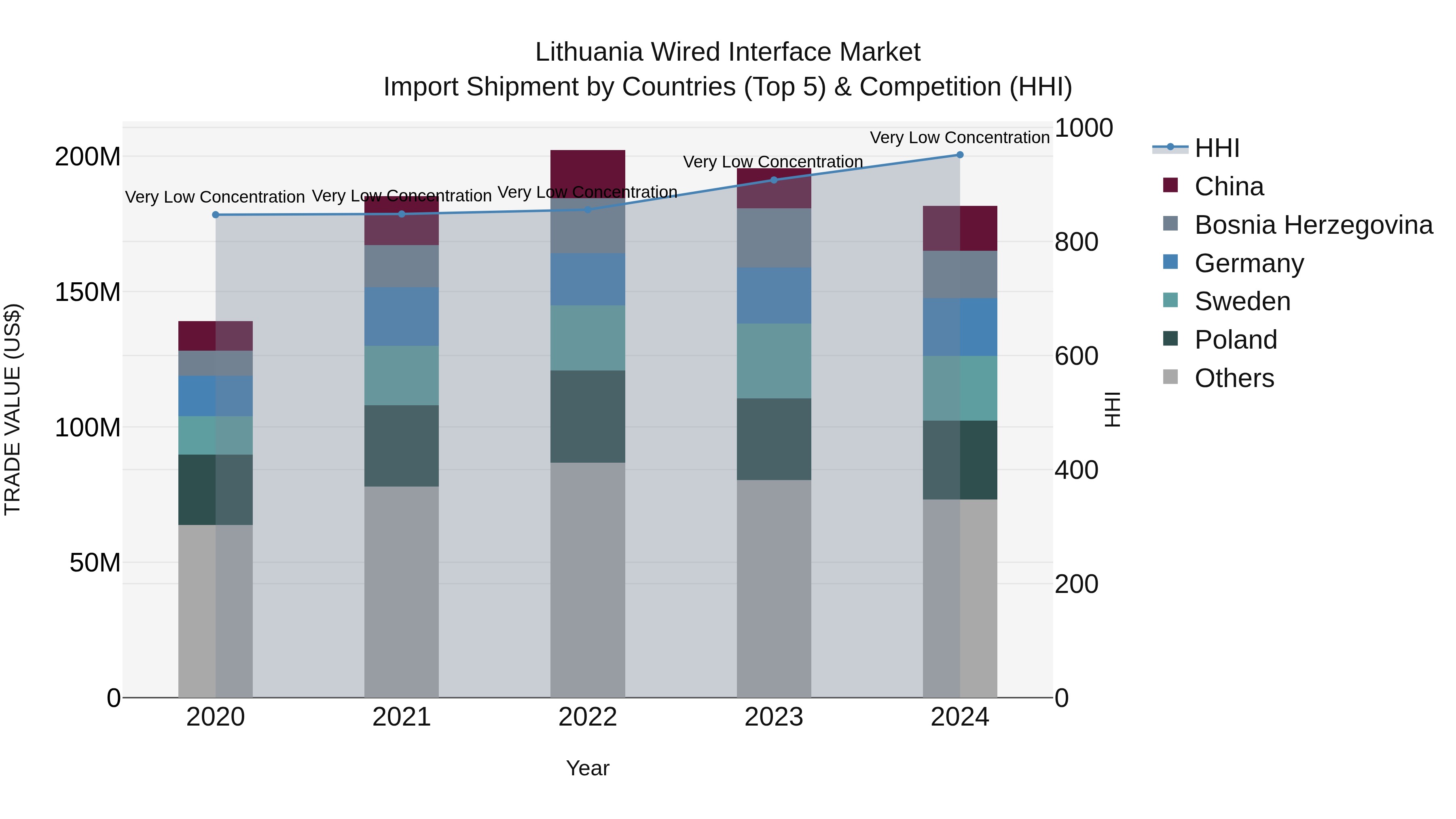Lithuania Wired Interface Market Top 5 Importing Countries and Market Competition (HHI) Analysis
