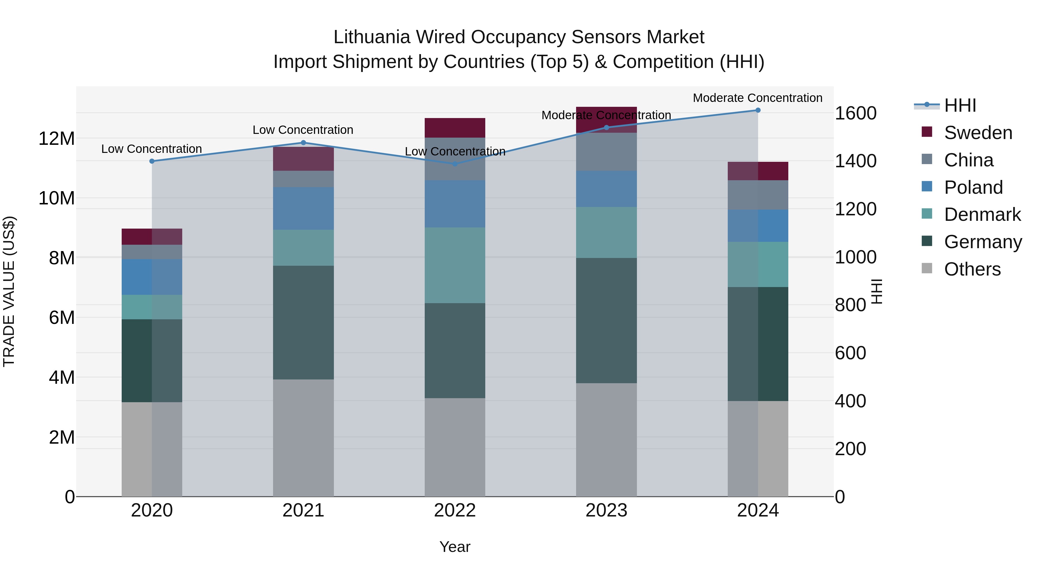 Lithuania Wired Occupancy Sensors Market Top 5 Importing Countries and Market Competition (HHI) Analysis