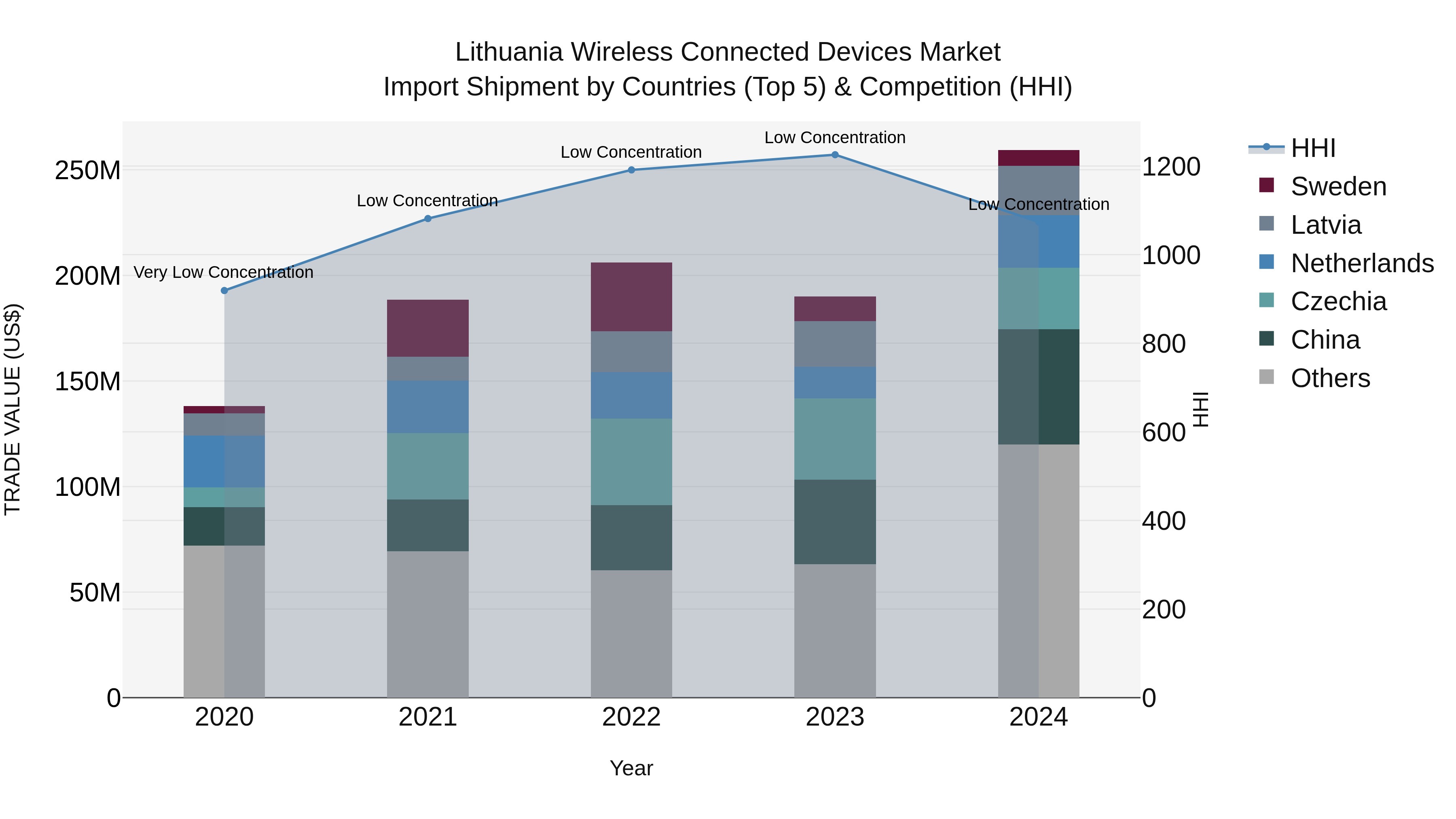 Lithuania Wireless Connected Devices Market Top 5 Importing Countries and Market Competition (HHI) Analysis
