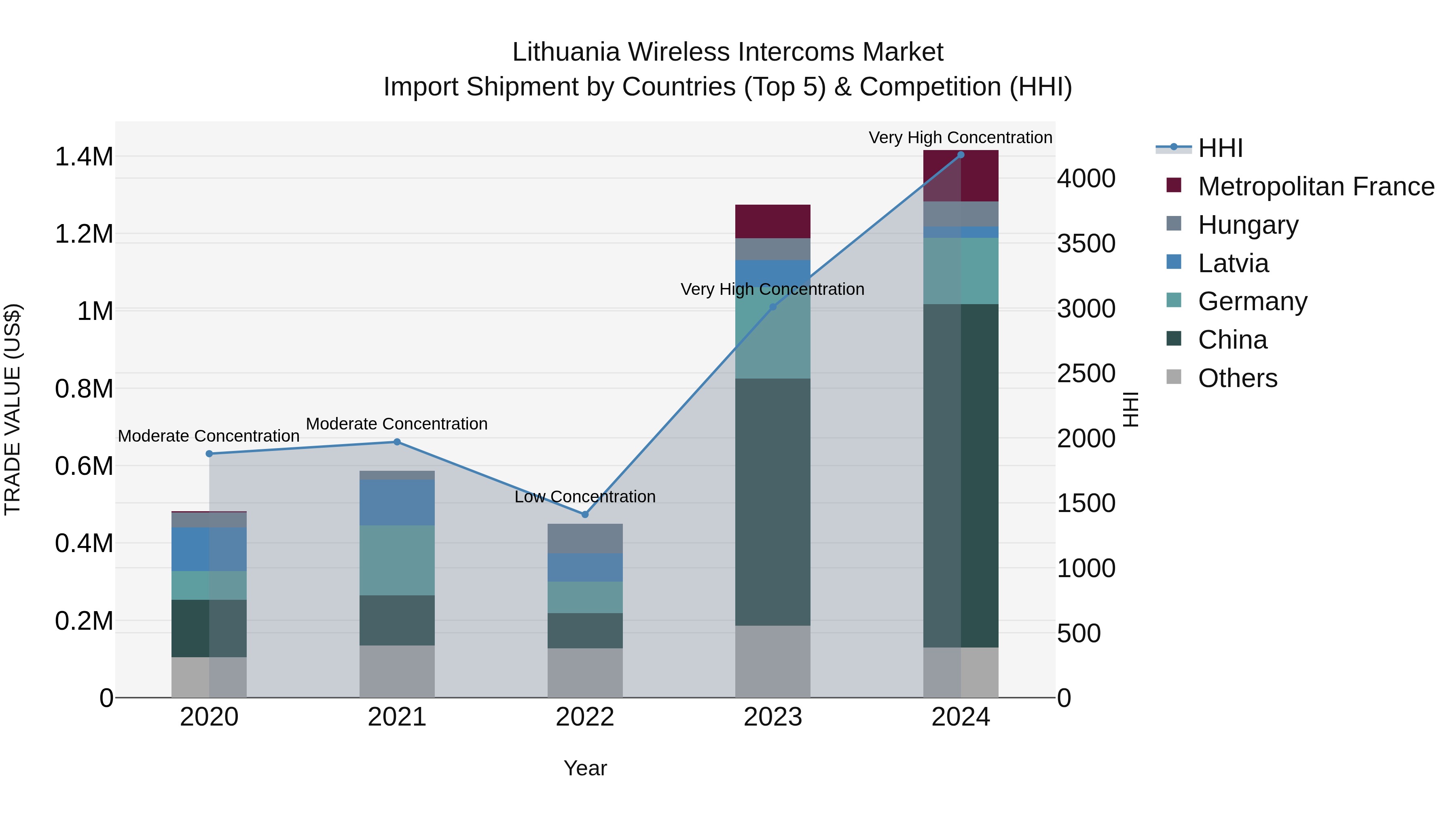 Lithuania Wireless Intercoms Market Top 5 Importing Countries and Market Competition (HHI) Analysis