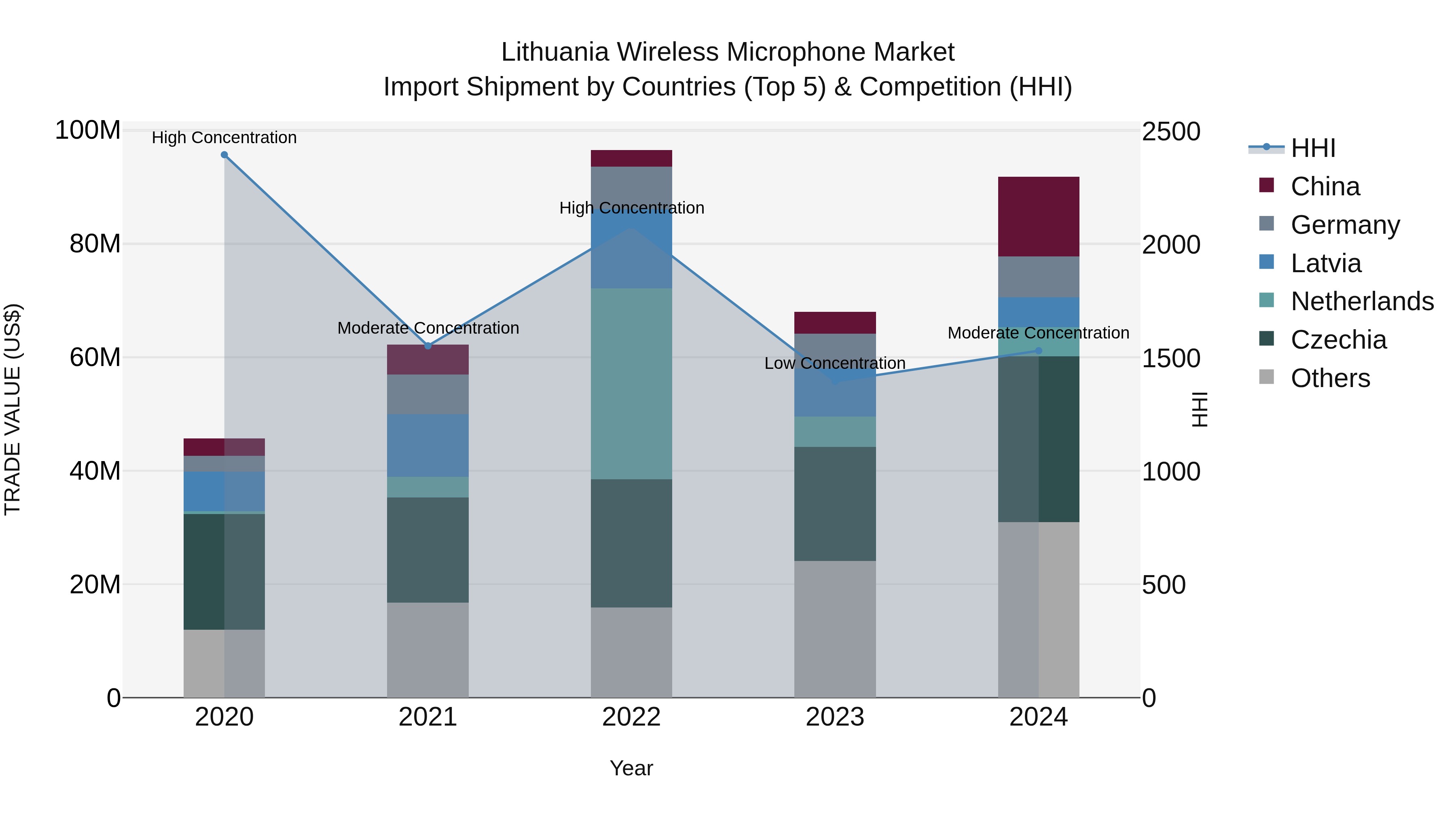 Lithuania Wireless Microphone Market Top 5 Importing Countries and Market Competition (HHI) Analysis