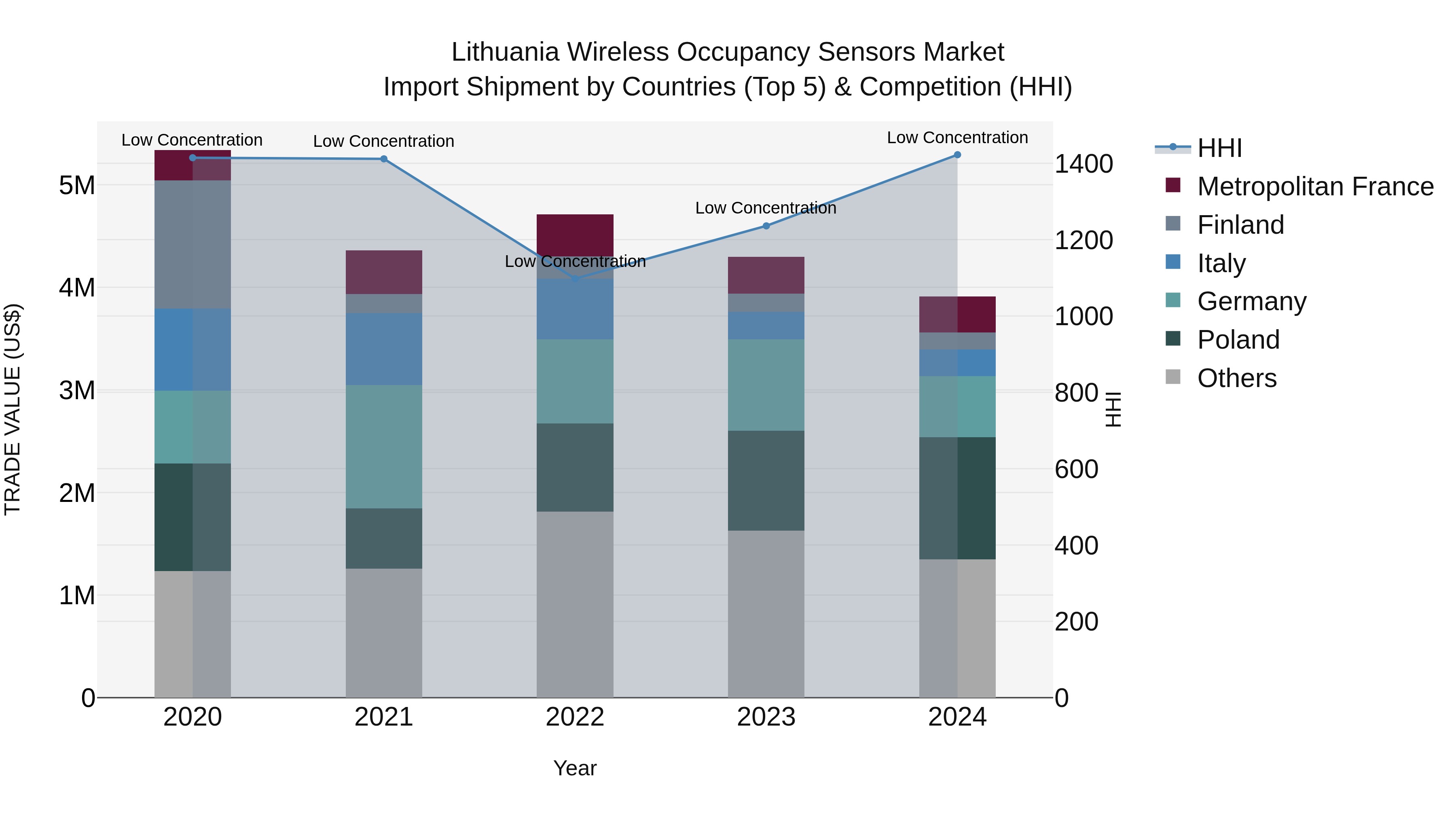 Lithuania Wireless Occupancy Sensors Market Top 5 Importing Countries and Market Competition (HHI) Analysis