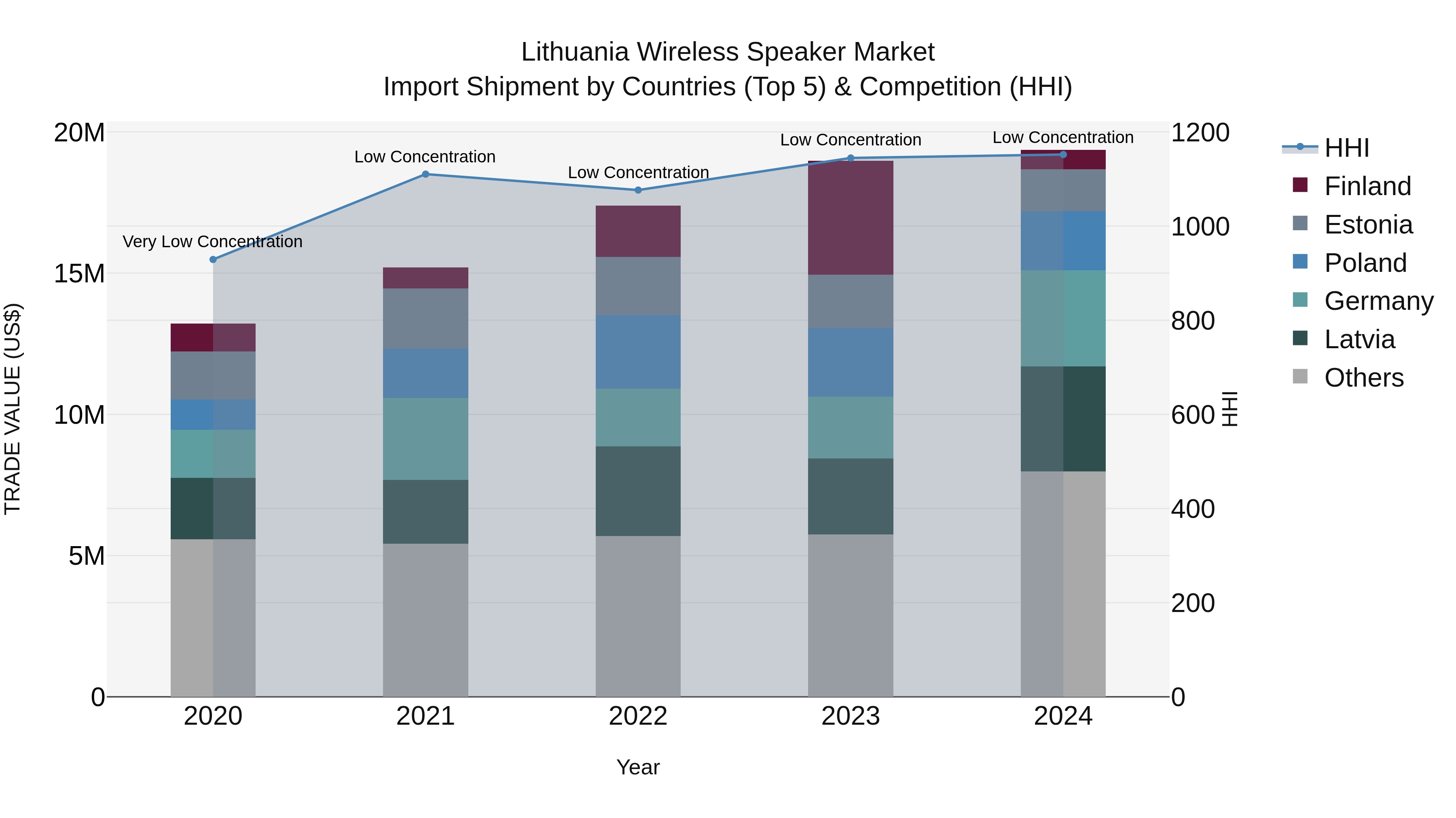 Lithuania Wireless Speaker Market Top 5 Importing Countries and Market Competition (HHI) Analysis