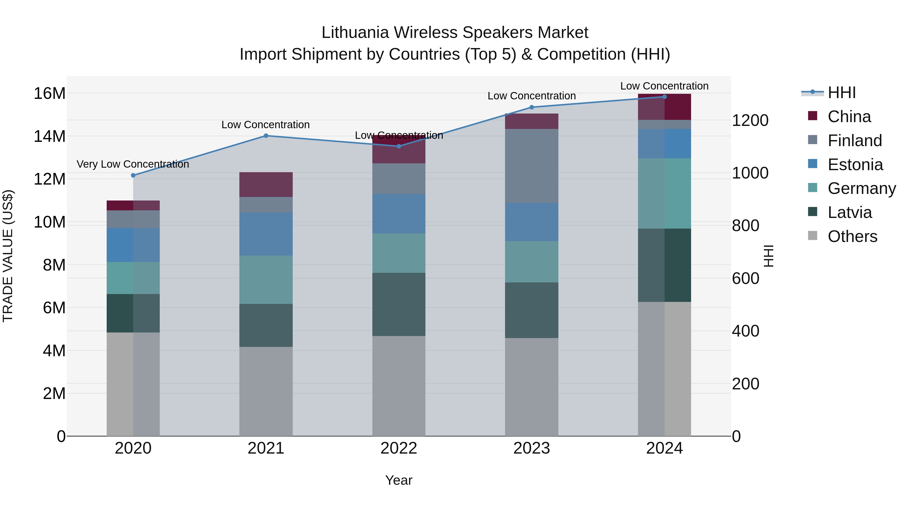 Lithuania Wireless Speakers Market Top 5 Importing Countries and Market Competition (HHI) Analysis