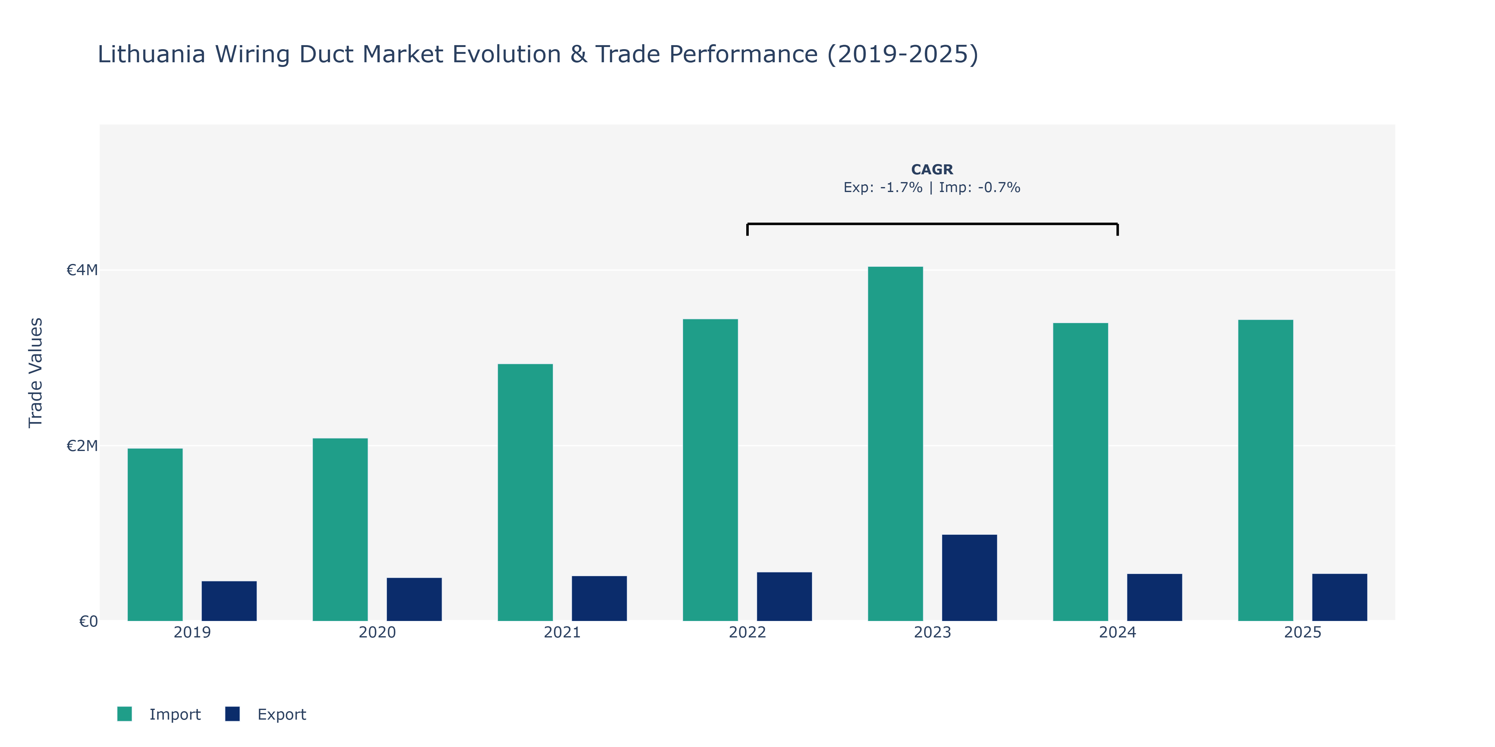 Lithuania Wiring Duct Market: Production & Trade Performance (2019-2025)