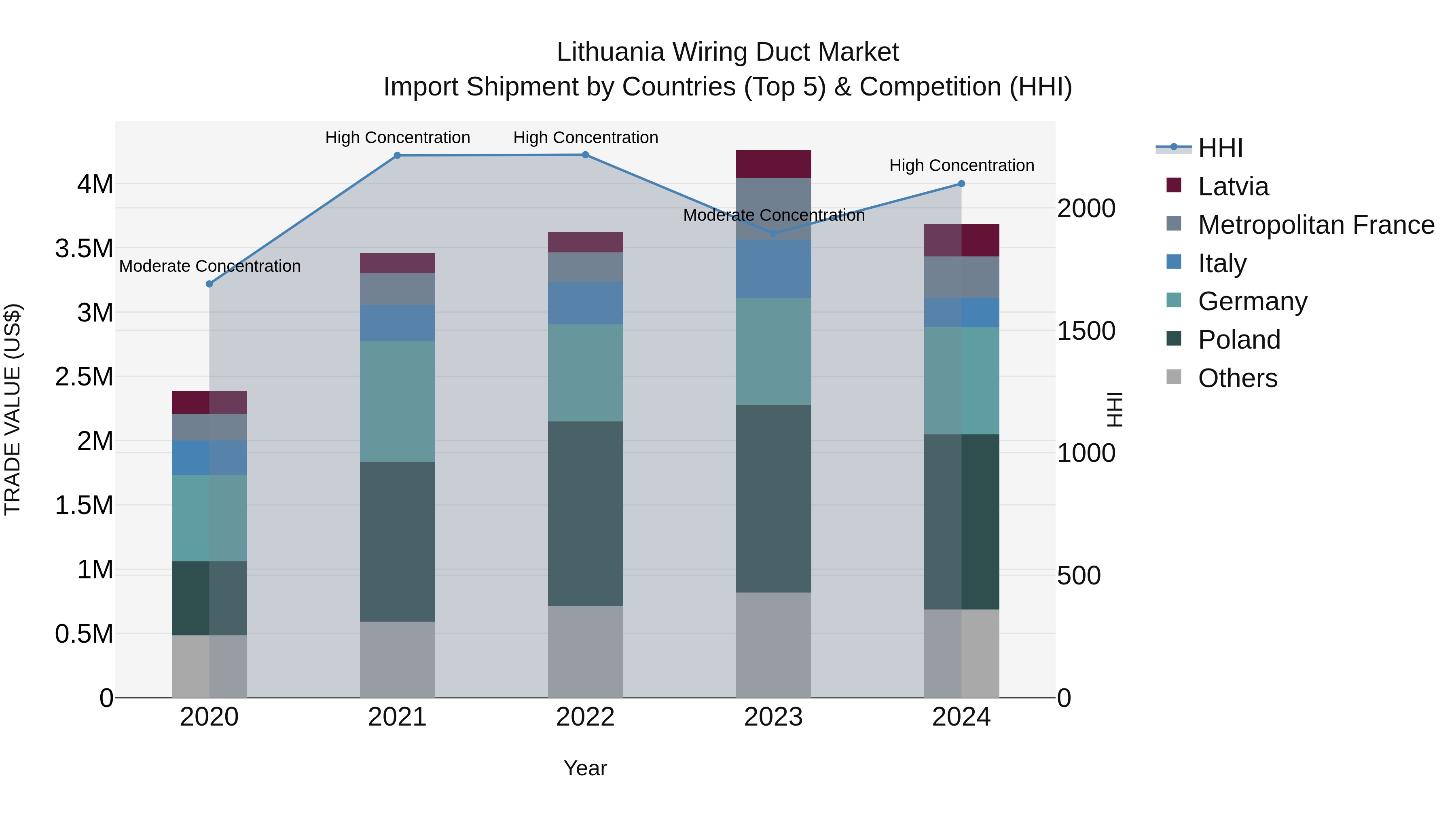 Lithuania Wiring Duct Market Top 5 Importing Countries and Market Competition (HHI) Analysis