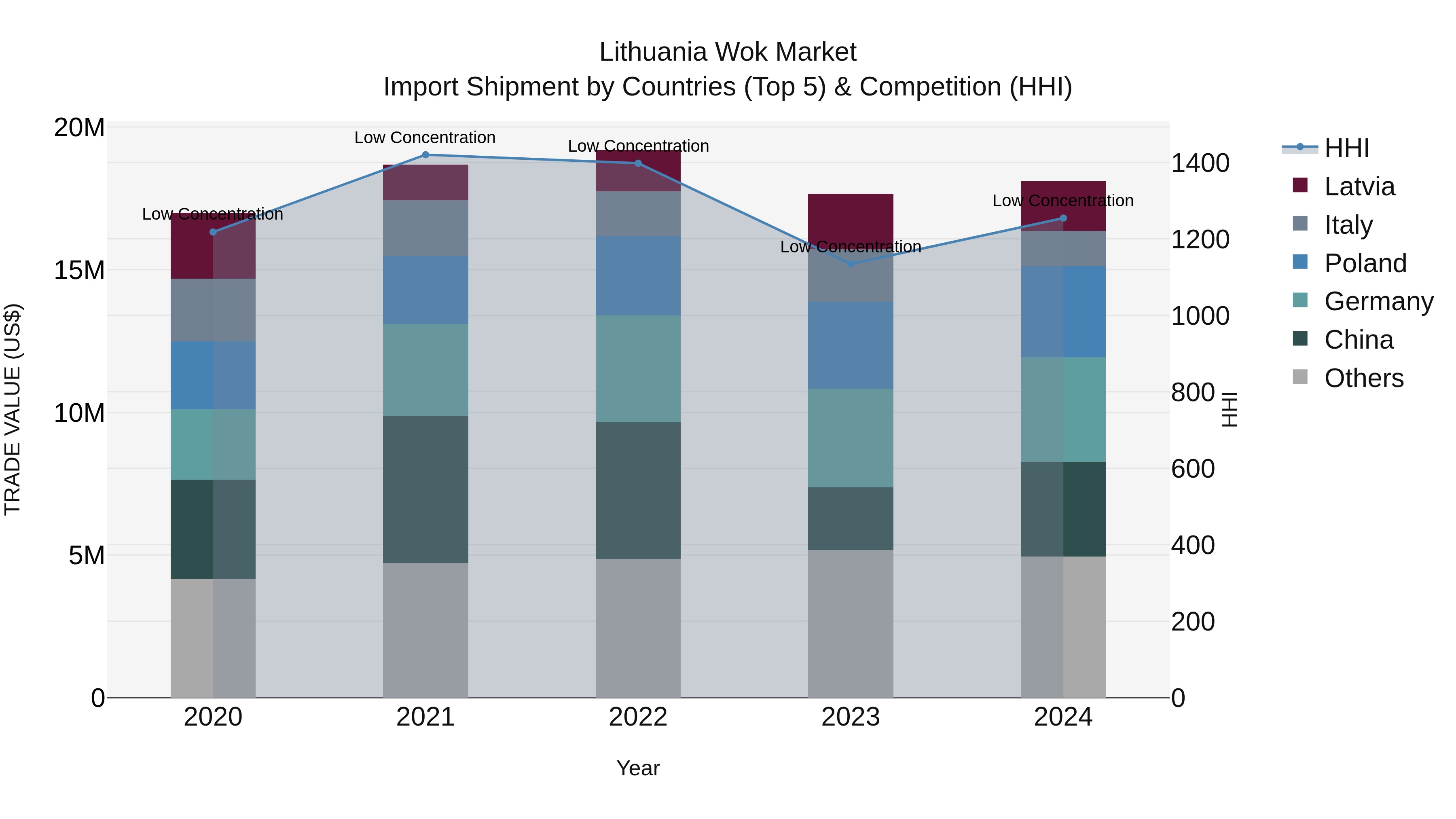 Lithuania Wok Market Top 5 Importing Countries and Market Competition (HHI) Analysis