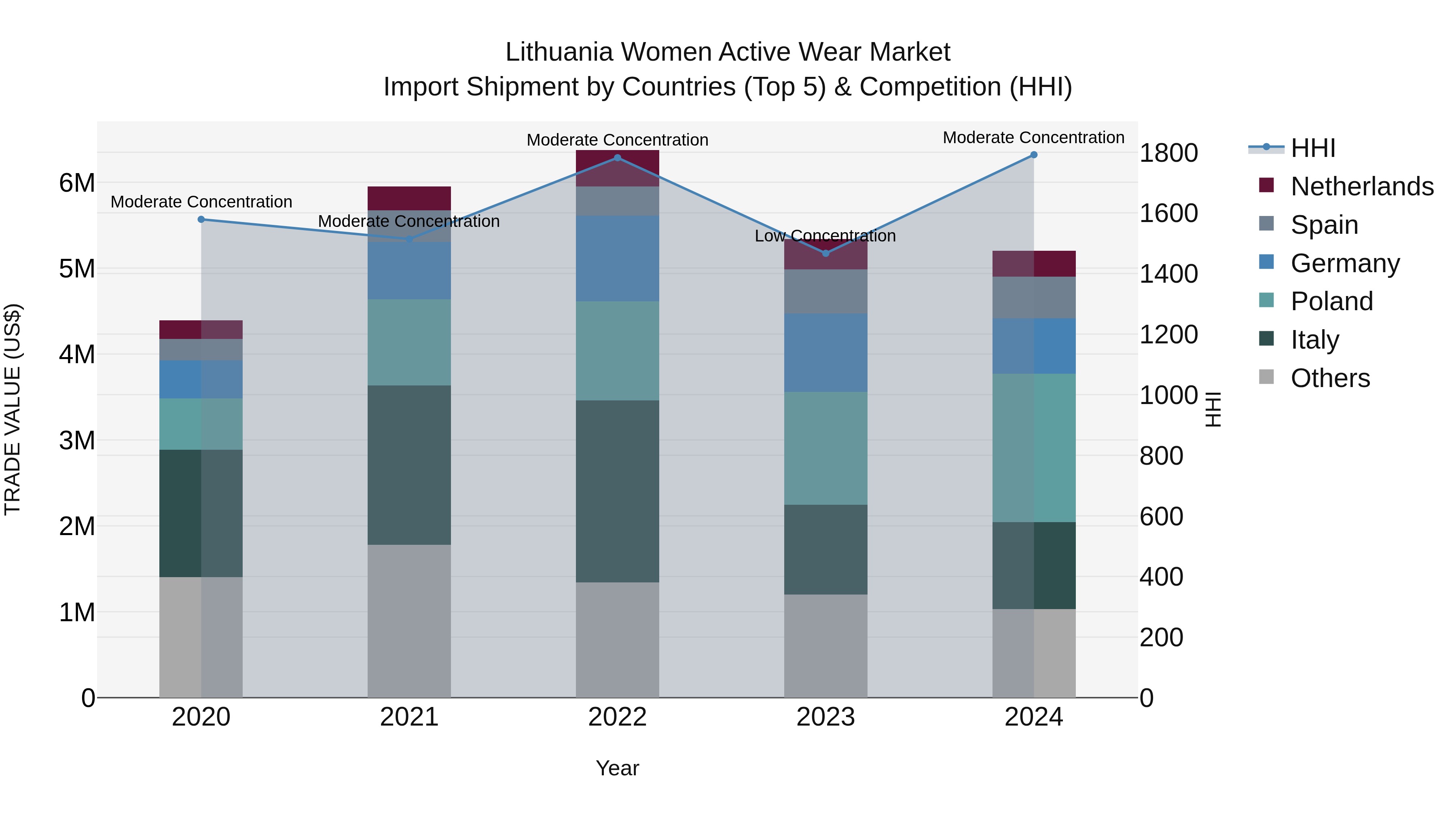 Lithuania Women Active Wear Market Top 5 Importing Countries and Market Competition (HHI) Analysis