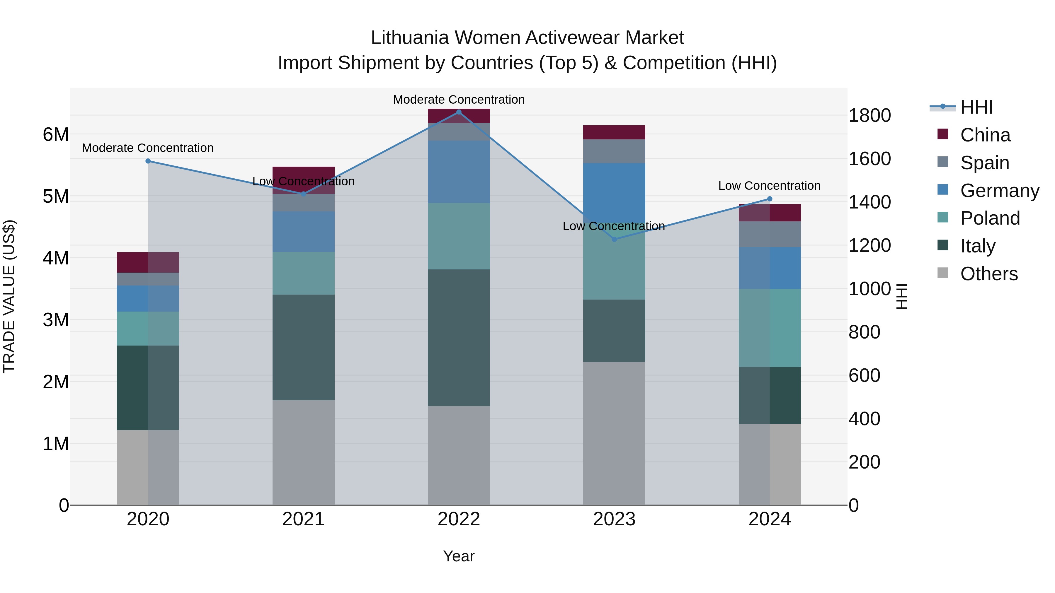 Lithuania Women Activewear Market Top 5 Importing Countries and Market Competition (HHI) Analysis