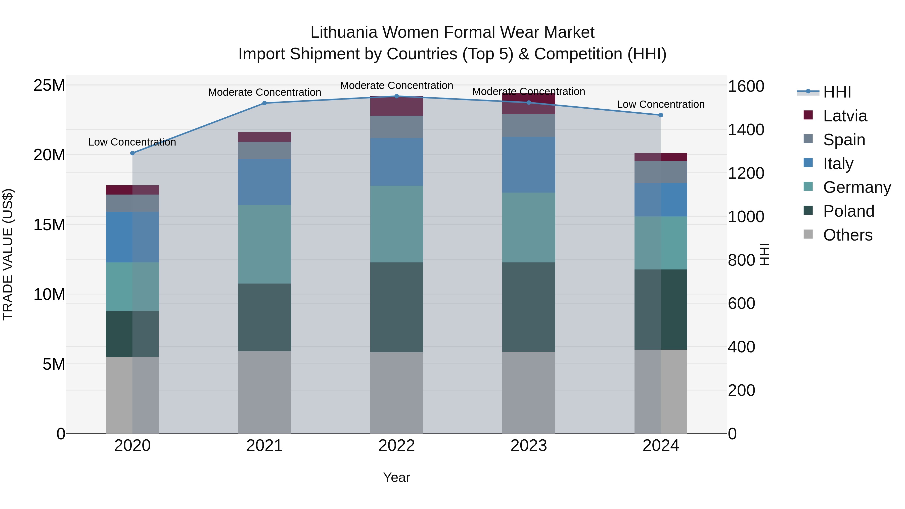 Lithuania Women Formal Wear Market Top 5 Importing Countries and Market Competition (HHI) Analysis