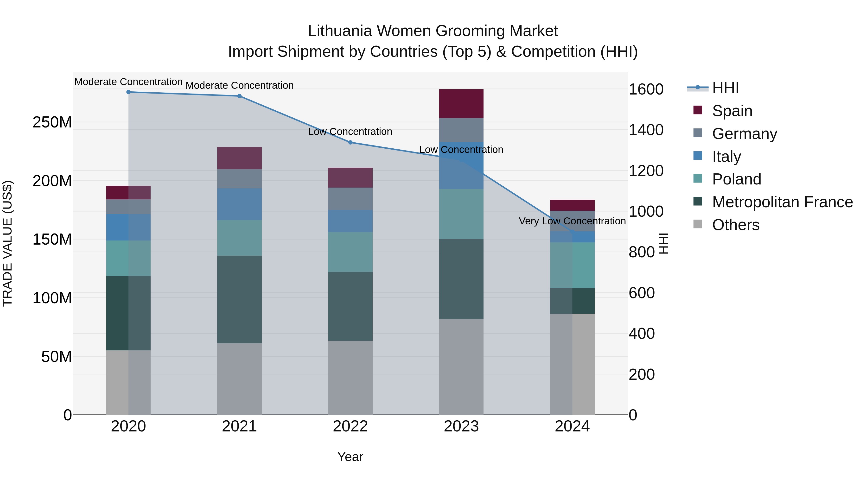 Lithuania Women Grooming Market Top 5 Importing Countries and Market Competition (HHI) Analysis