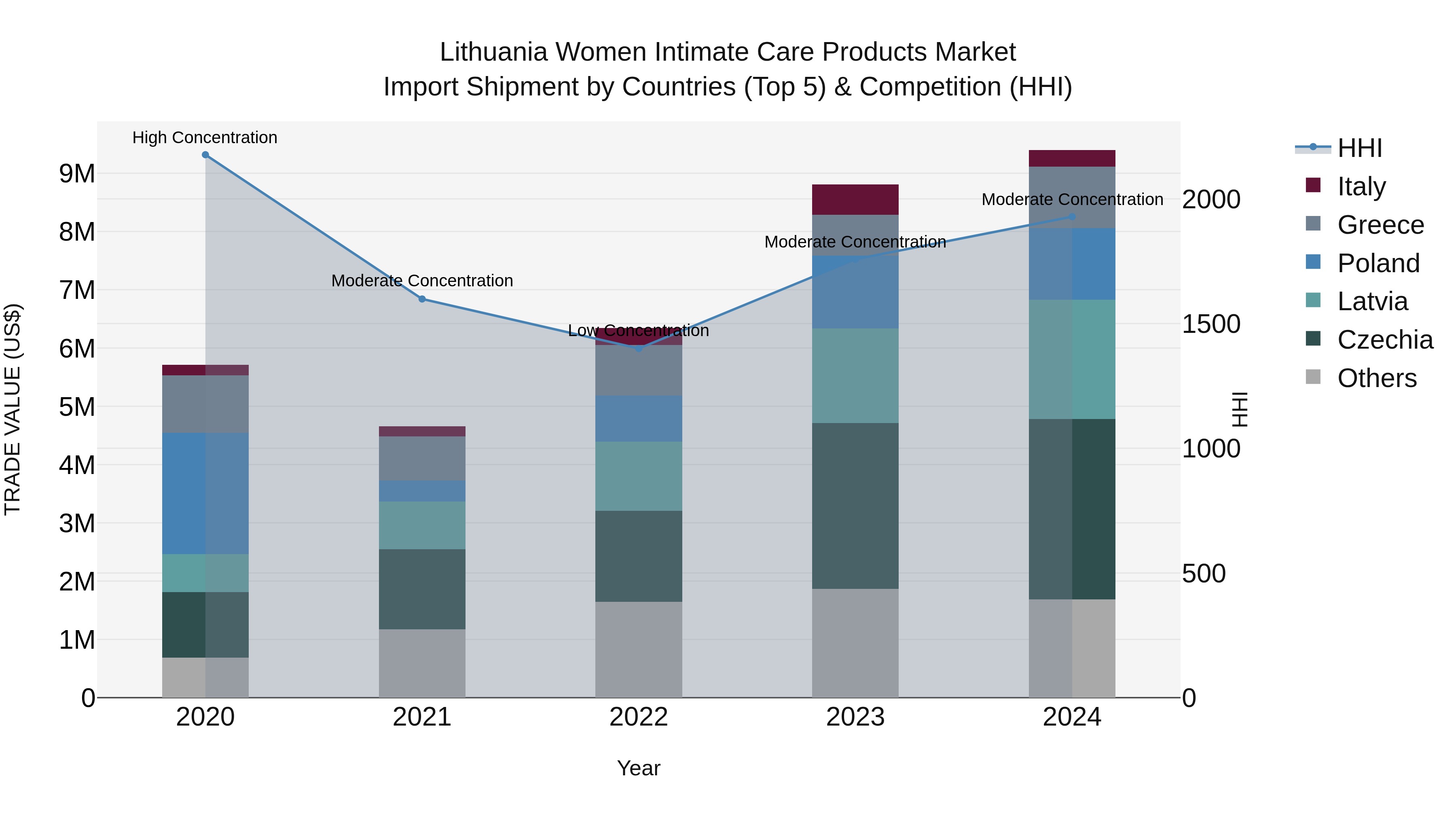 Lithuania Women Intimate Care Products Market Top 5 Importing Countries and Market Competition (HHI) Analysis