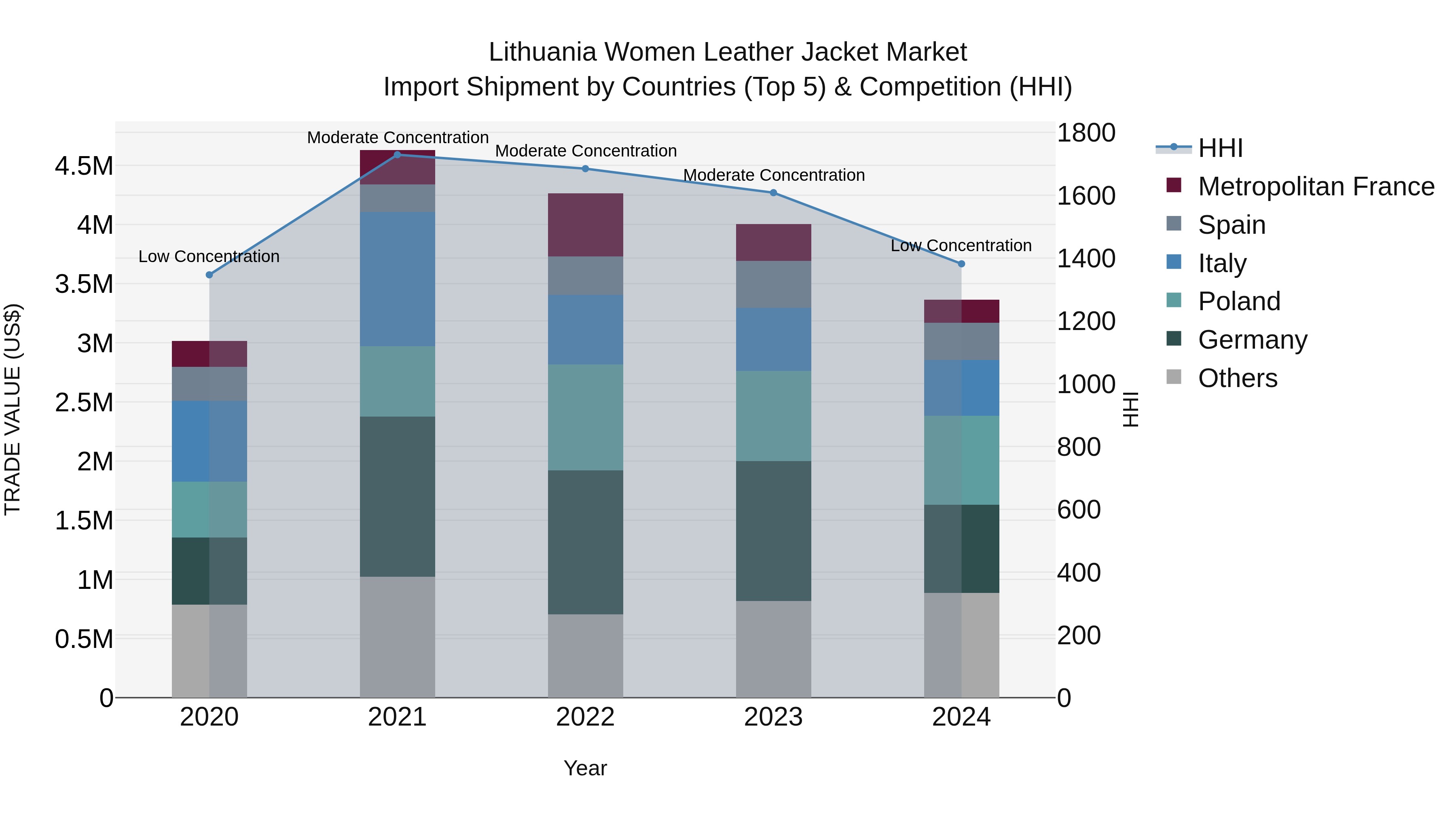Lithuania Women Leather Jacket Market Top 5 Importing Countries and Market Competition (HHI) Analysis