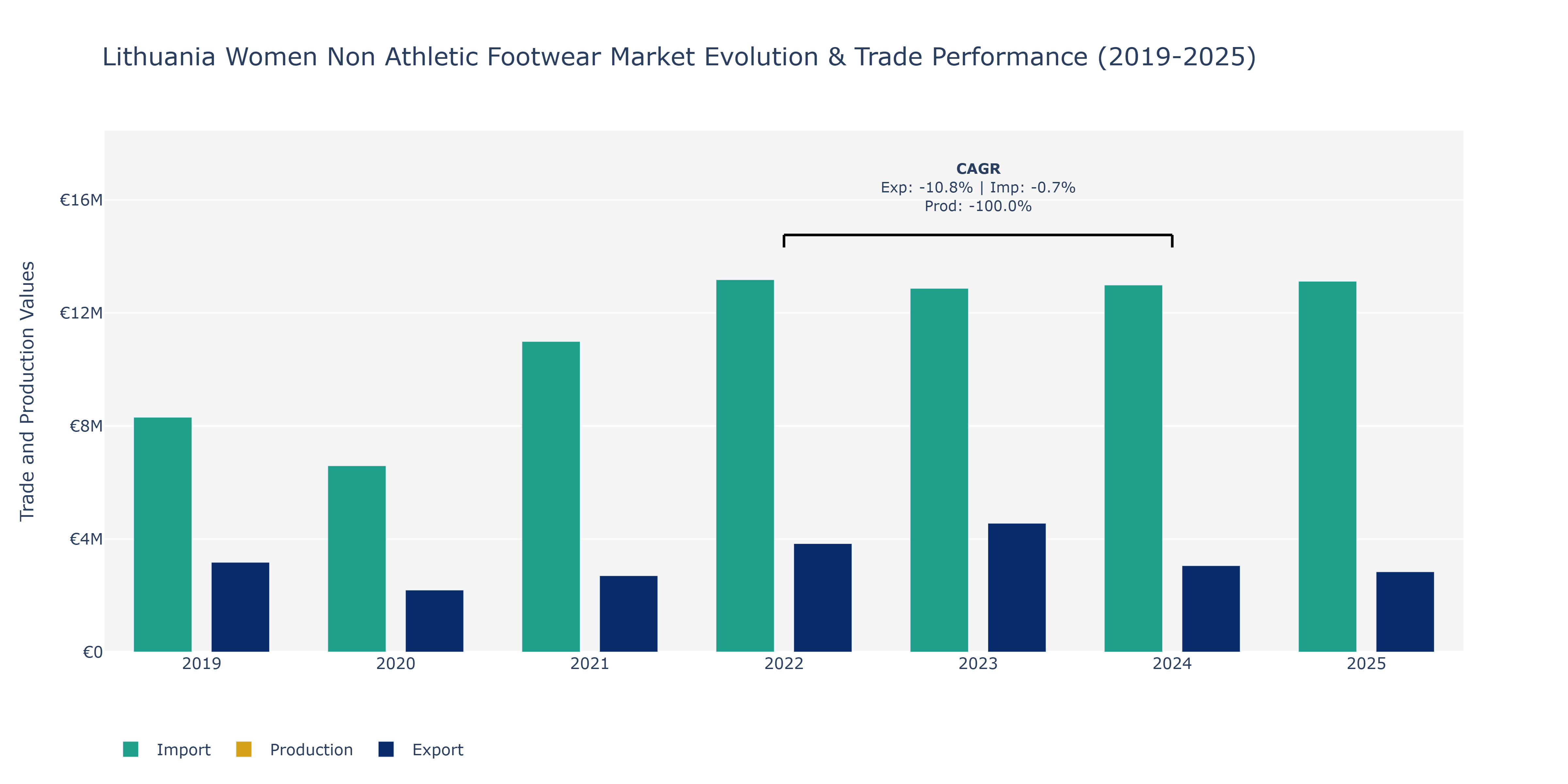 Lithuania Women Non Athletic Footwear Market: Production & Trade Performance (2019-2025)