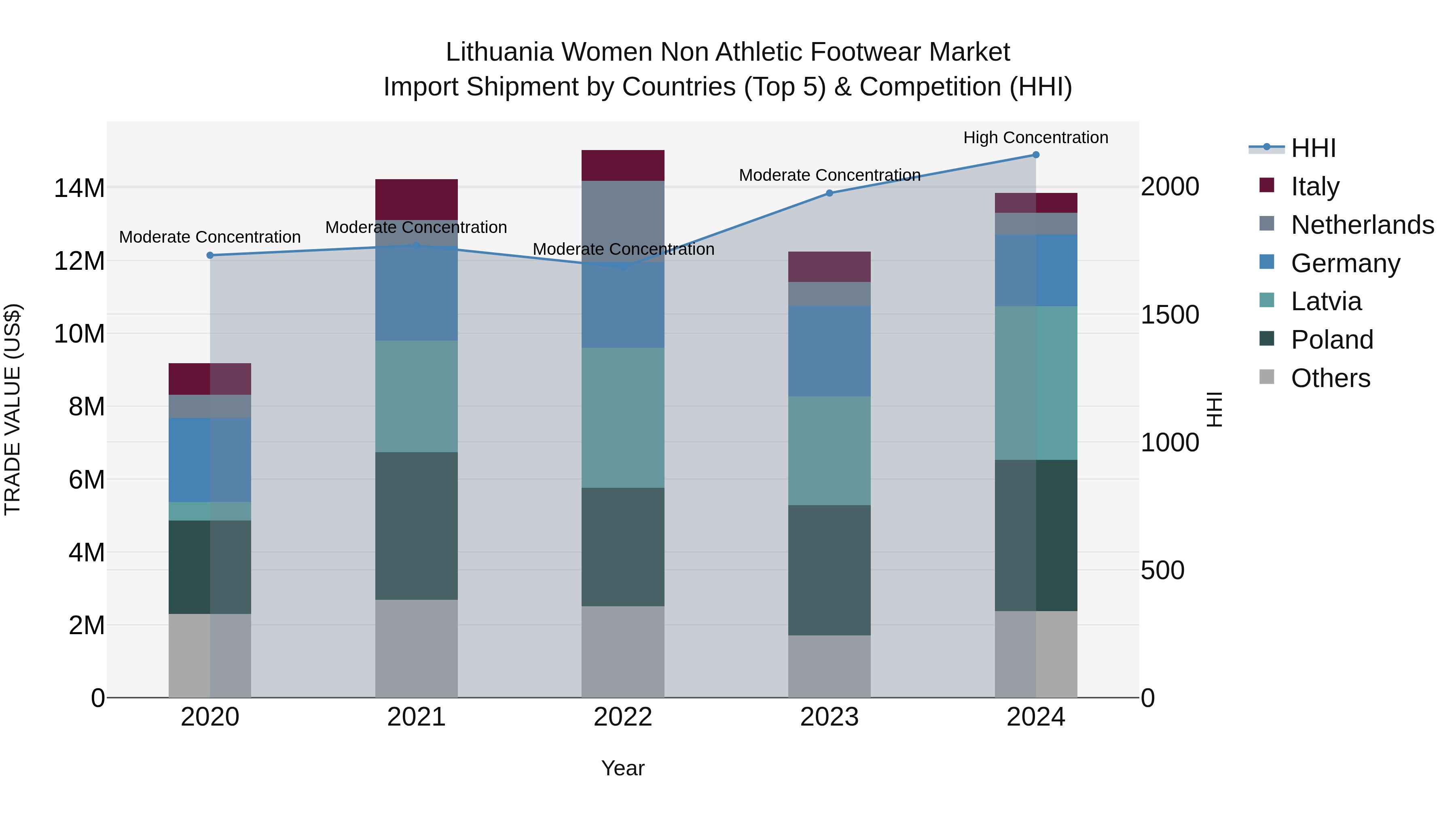 Lithuania Women Non Athletic Footwear Market Top 5 Importing Countries and Market Competition (HHI) Analysis