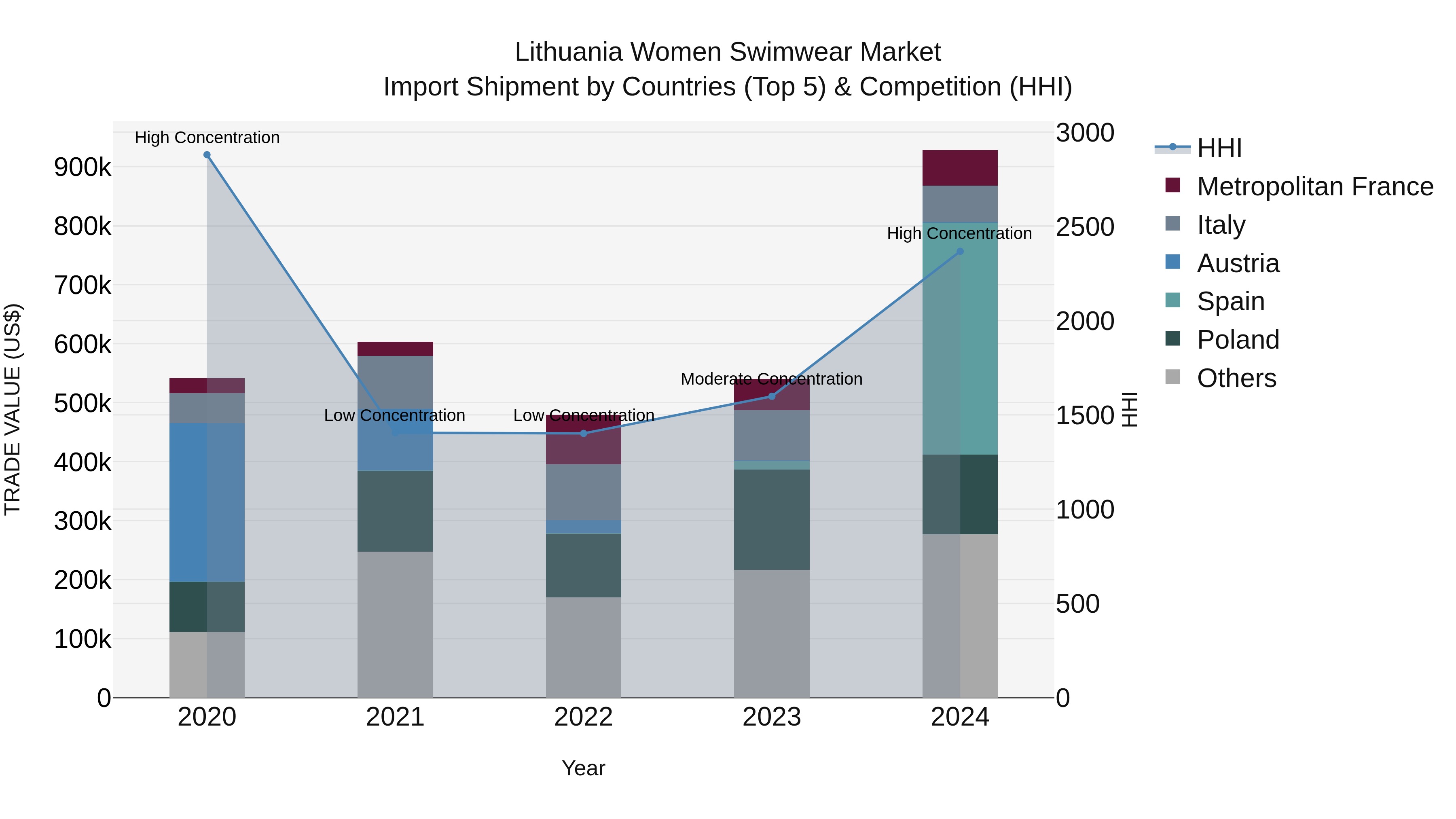 Lithuania Women Swimwear Market Top 5 Importing Countries and Market Competition (HHI) Analysis