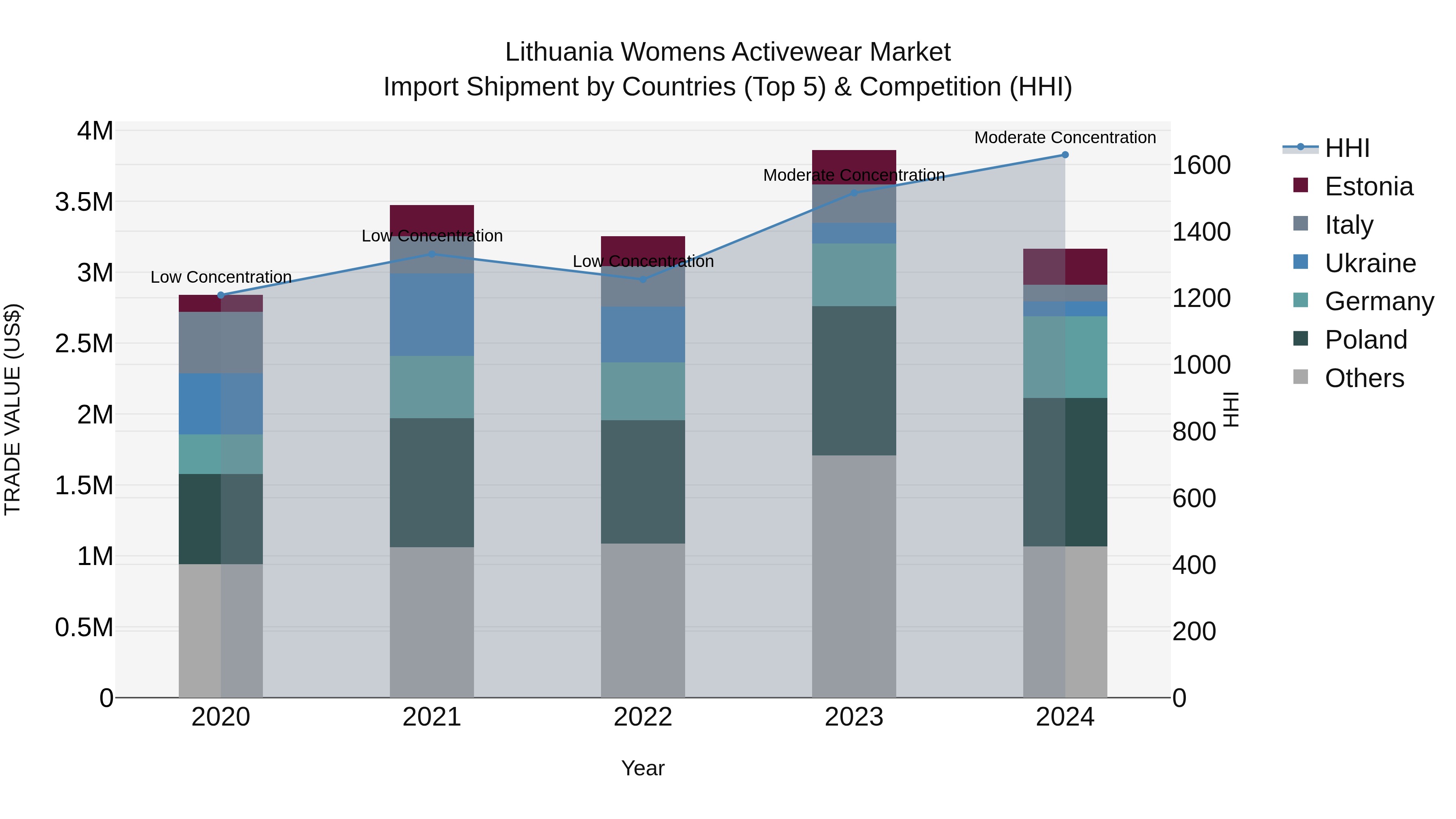 Lithuania Womens Activewear Market Top 5 Importing Countries and Market Competition (HHI) Analysis