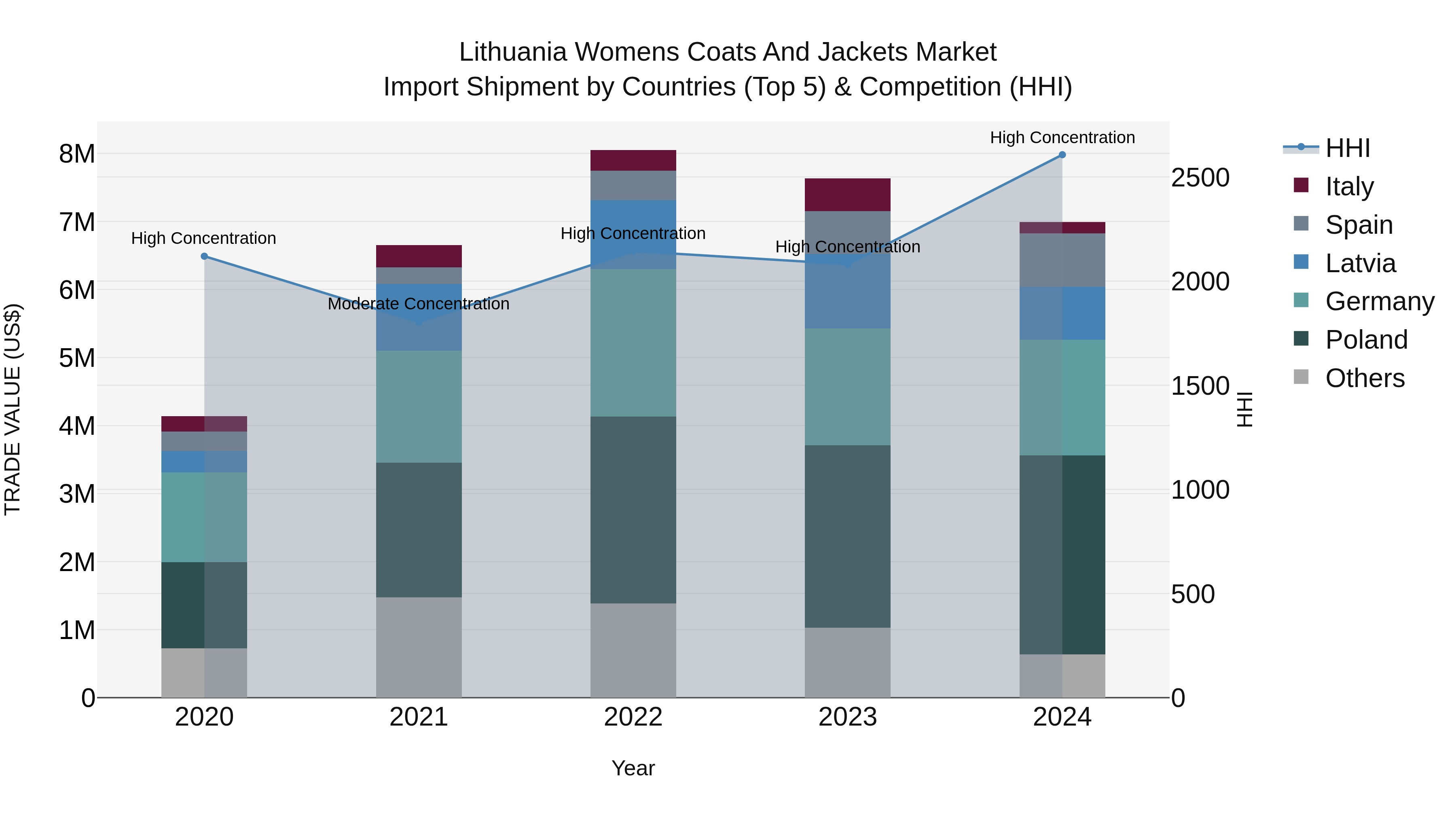 Lithuania Womens Coats and Jackets Market Top 5 Importing Countries and Market Competition (HHI) Analysis