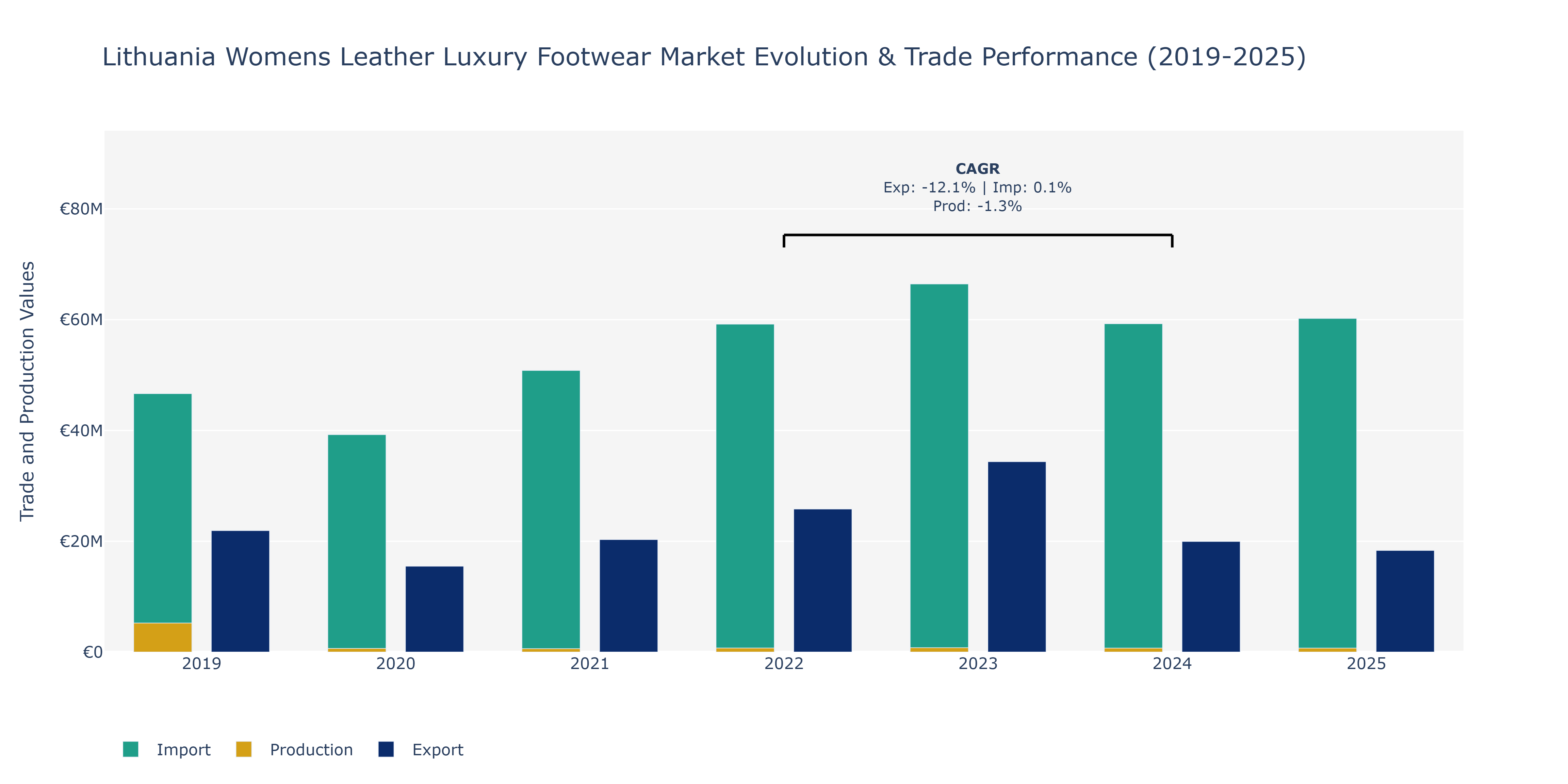 Lithuania Womens Leather Luxury Footwear Market: Production & Trade Performance (2019-2025)