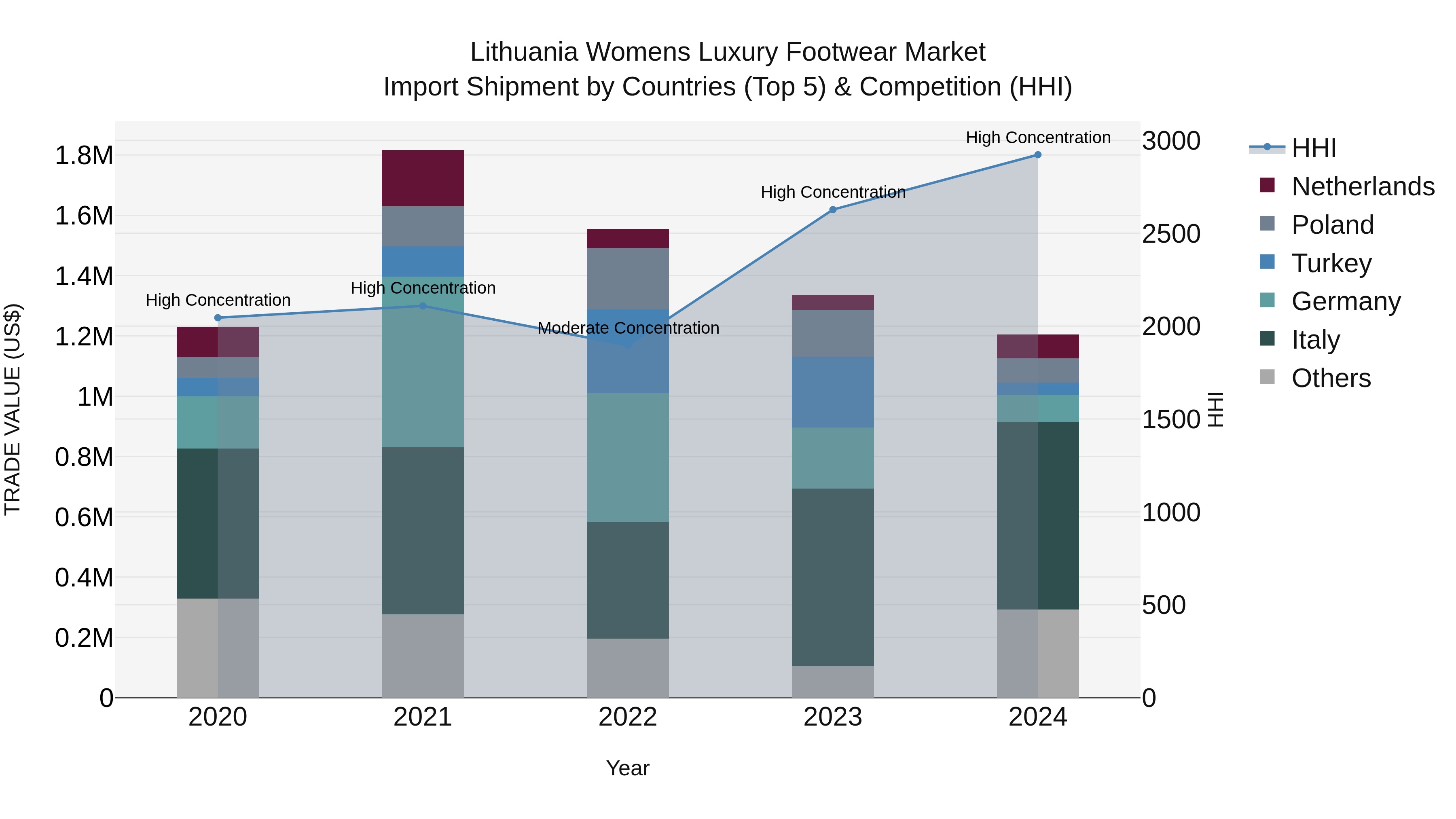 Lithuania Womens Luxury Footwear Market Top 5 Importing Countries and Market Competition (HHI) Analysis