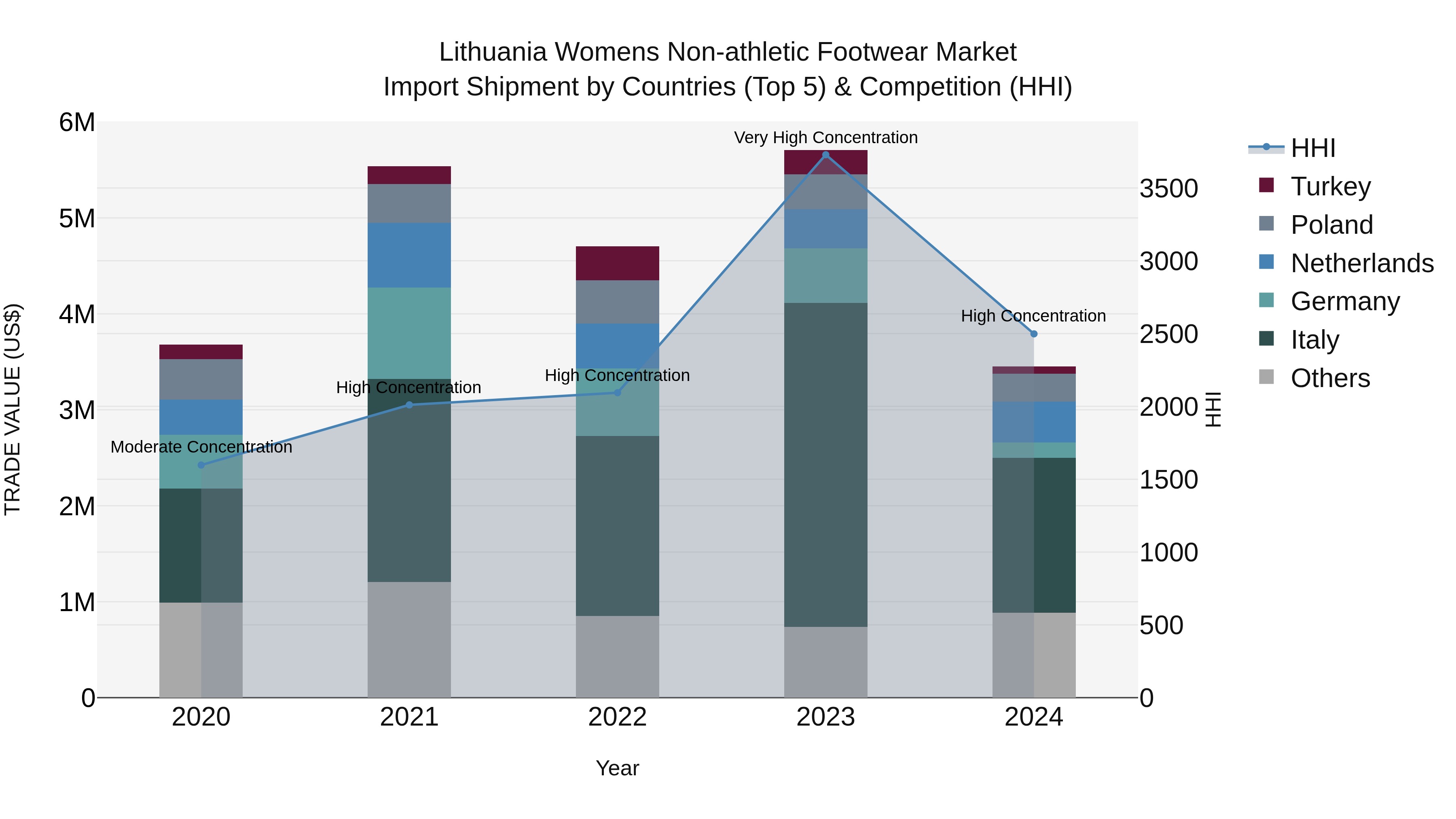 Lithuania Womens Non-athletic Footwear Market Top 5 Importing Countries and Market Competition (HHI) Analysis