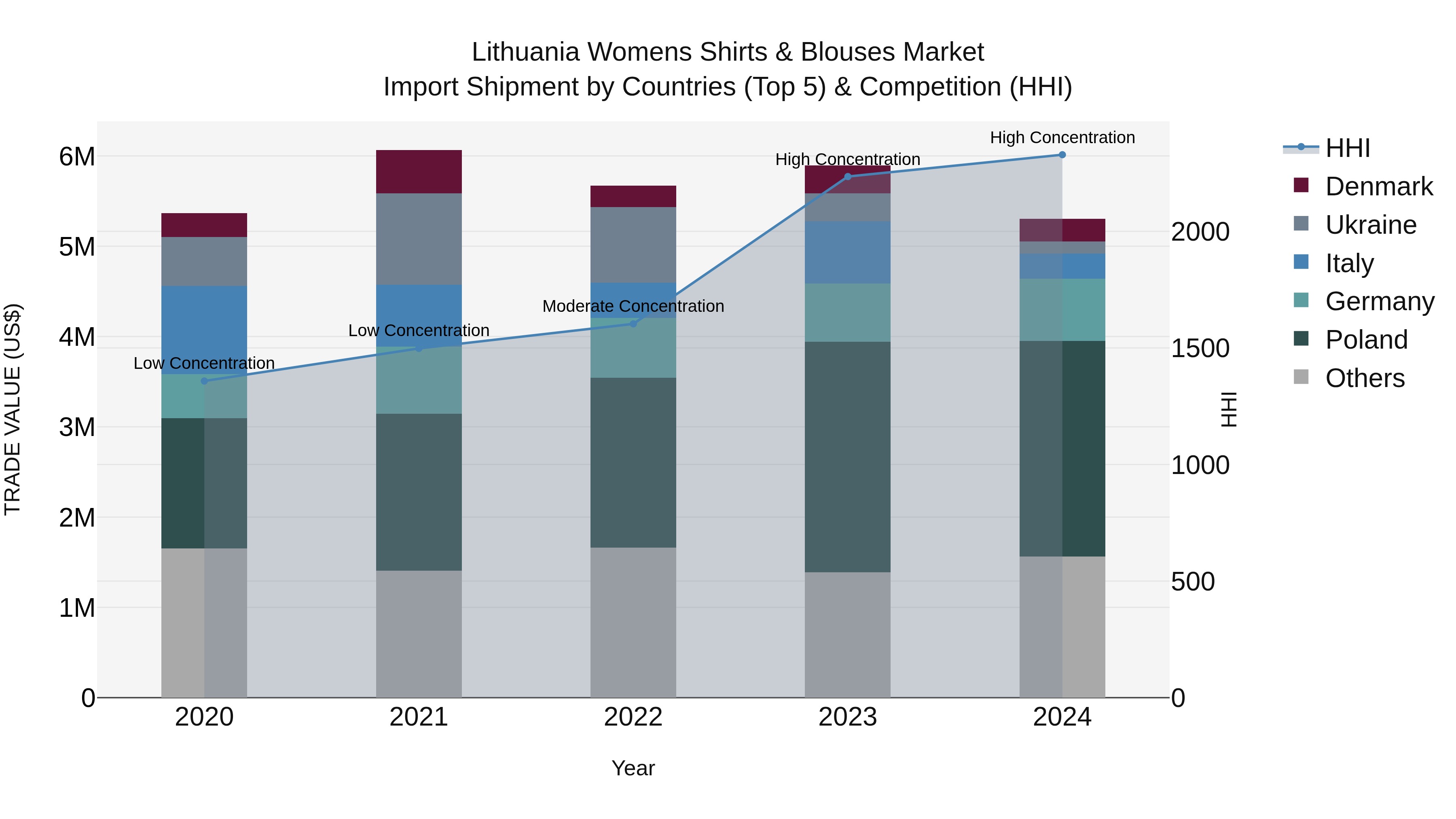 Lithuania Womens Shirts & Blouses Market Top 5 Importing Countries and Market Competition (HHI) Analysis