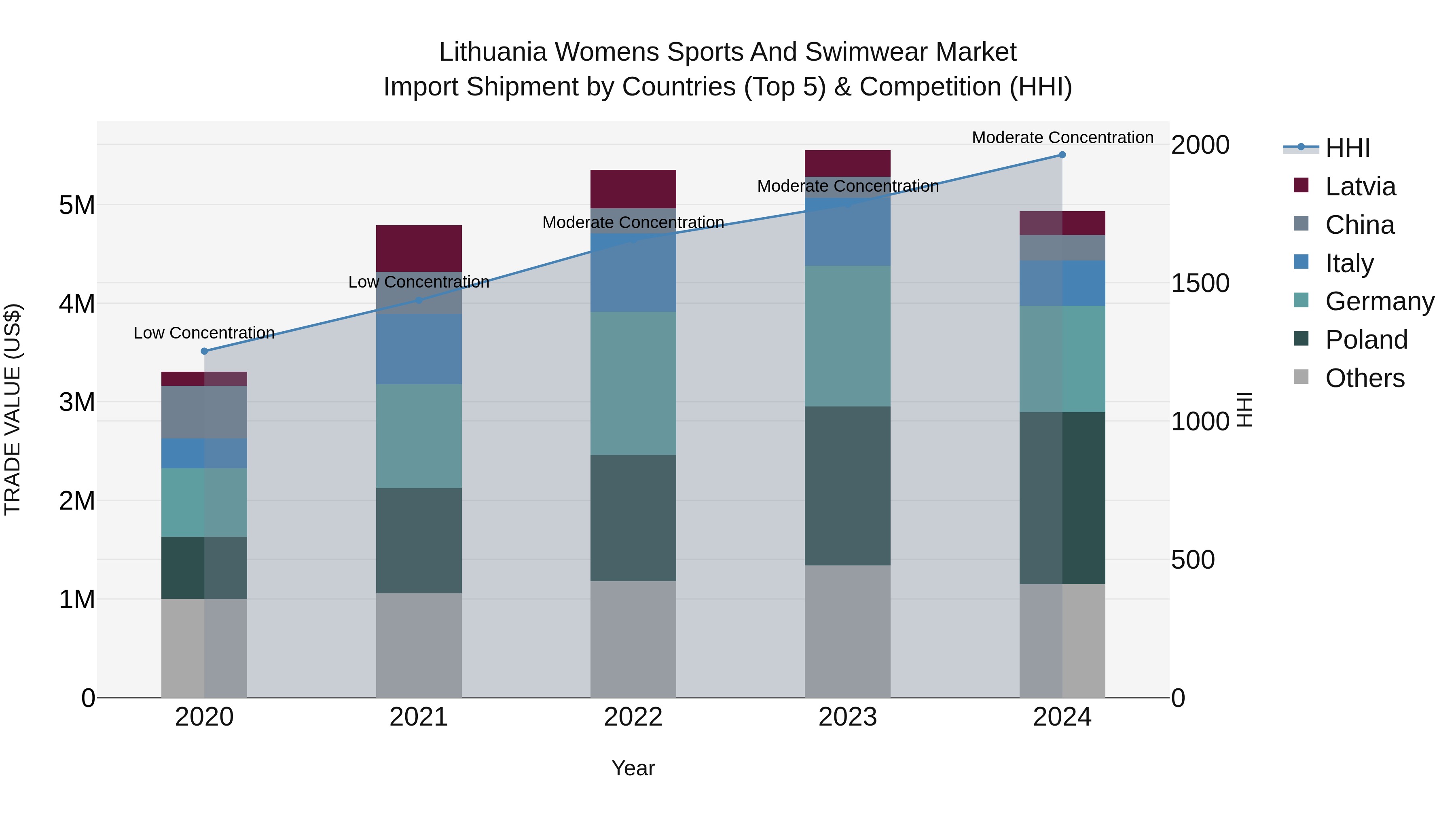 Lithuania Womens Sports and Swimwear Market Top 5 Importing Countries and Market Competition (HHI) Analysis