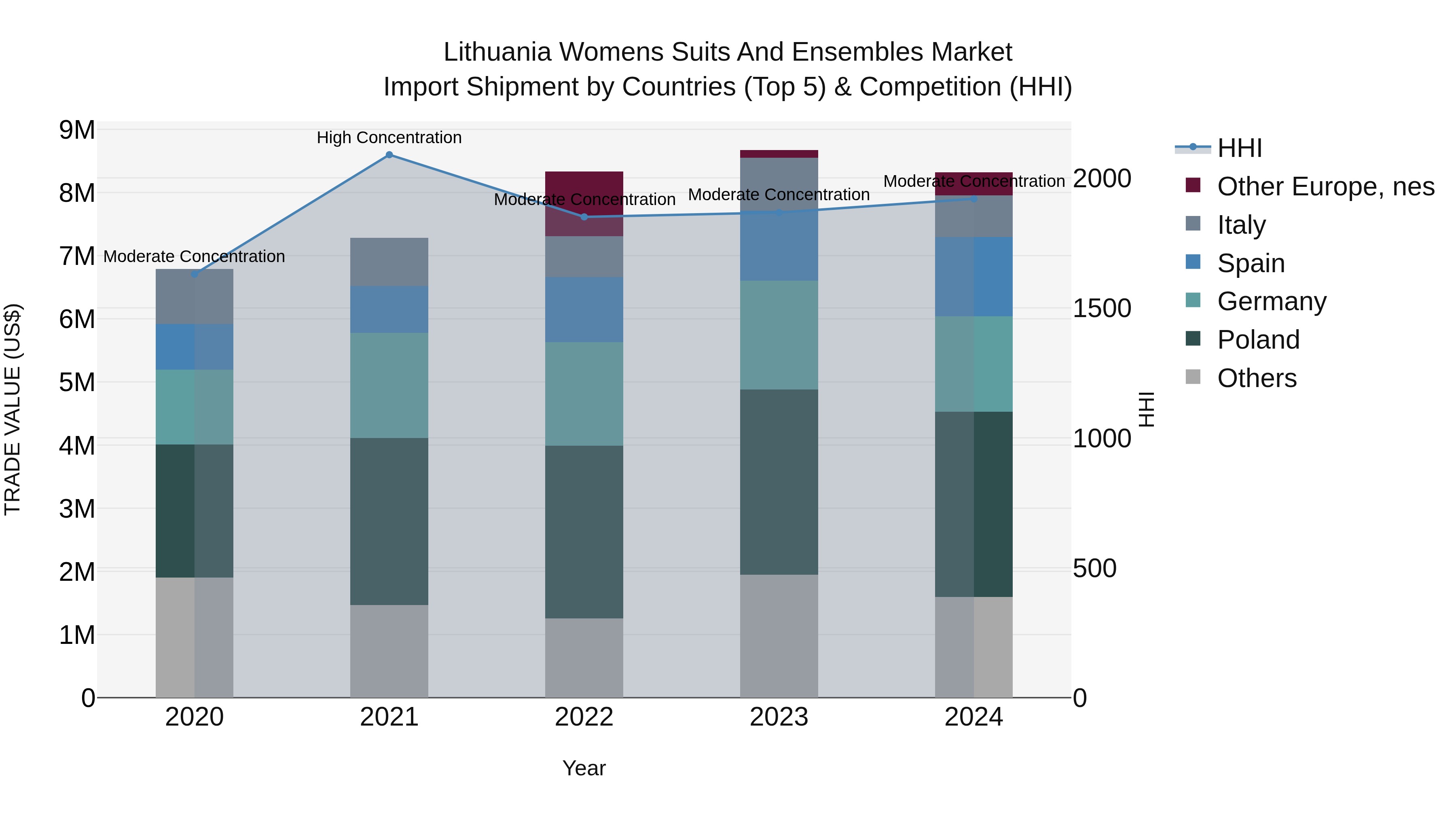 Lithuania Womens Suits and Ensembles Market Top 5 Importing Countries and Market Competition (HHI) Analysis