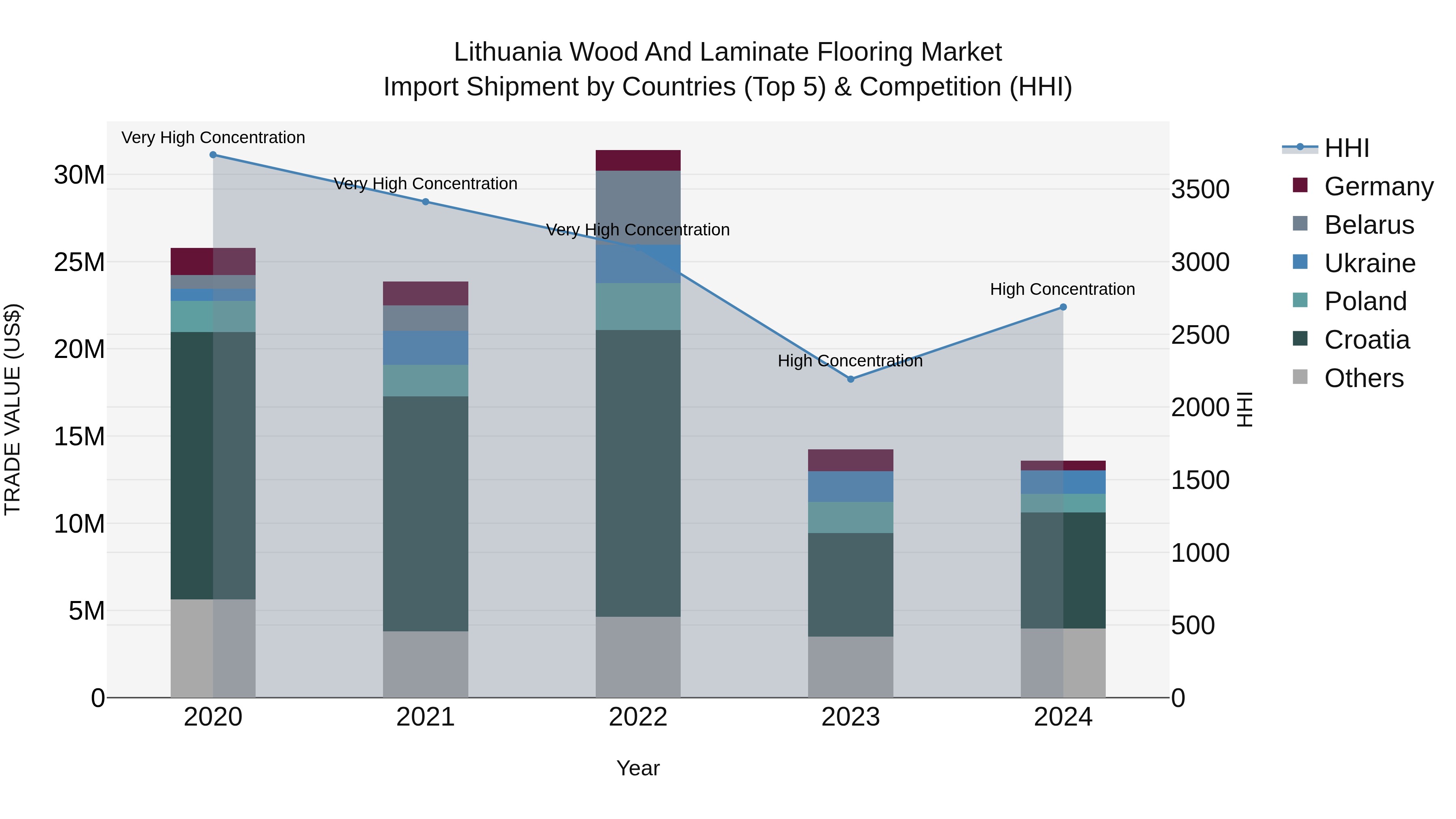 Lithuania Wood and Laminate Flooring Market Top 5 Importing Countries and Market Competition (HHI) Analysis