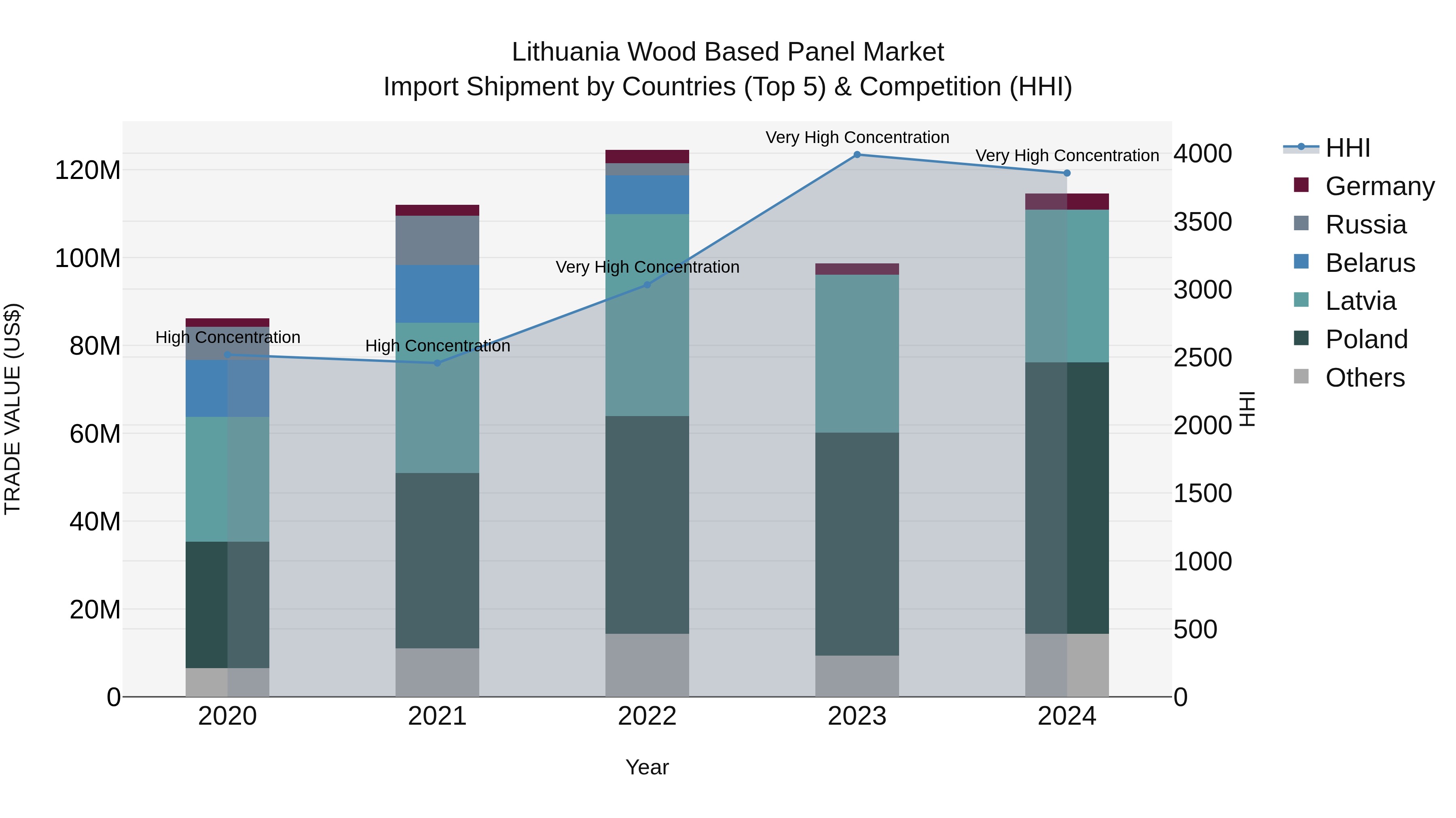 Lithuania Wood Based Panel Market Top 5 Importing Countries and Market Competition (HHI) Analysis