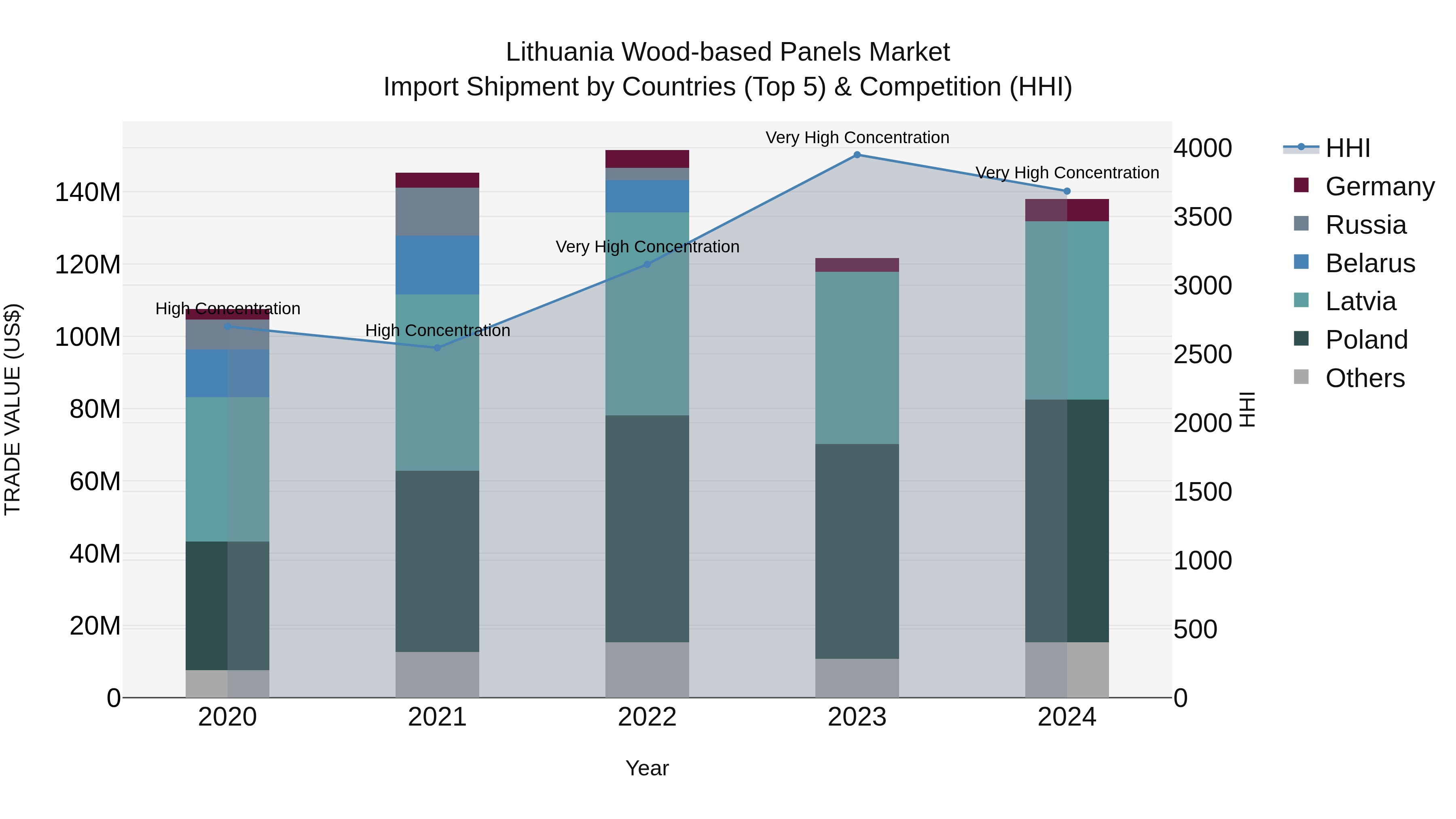 Lithuania Wood-based Panels Market Top 5 Importing Countries and Market Competition (HHI) Analysis