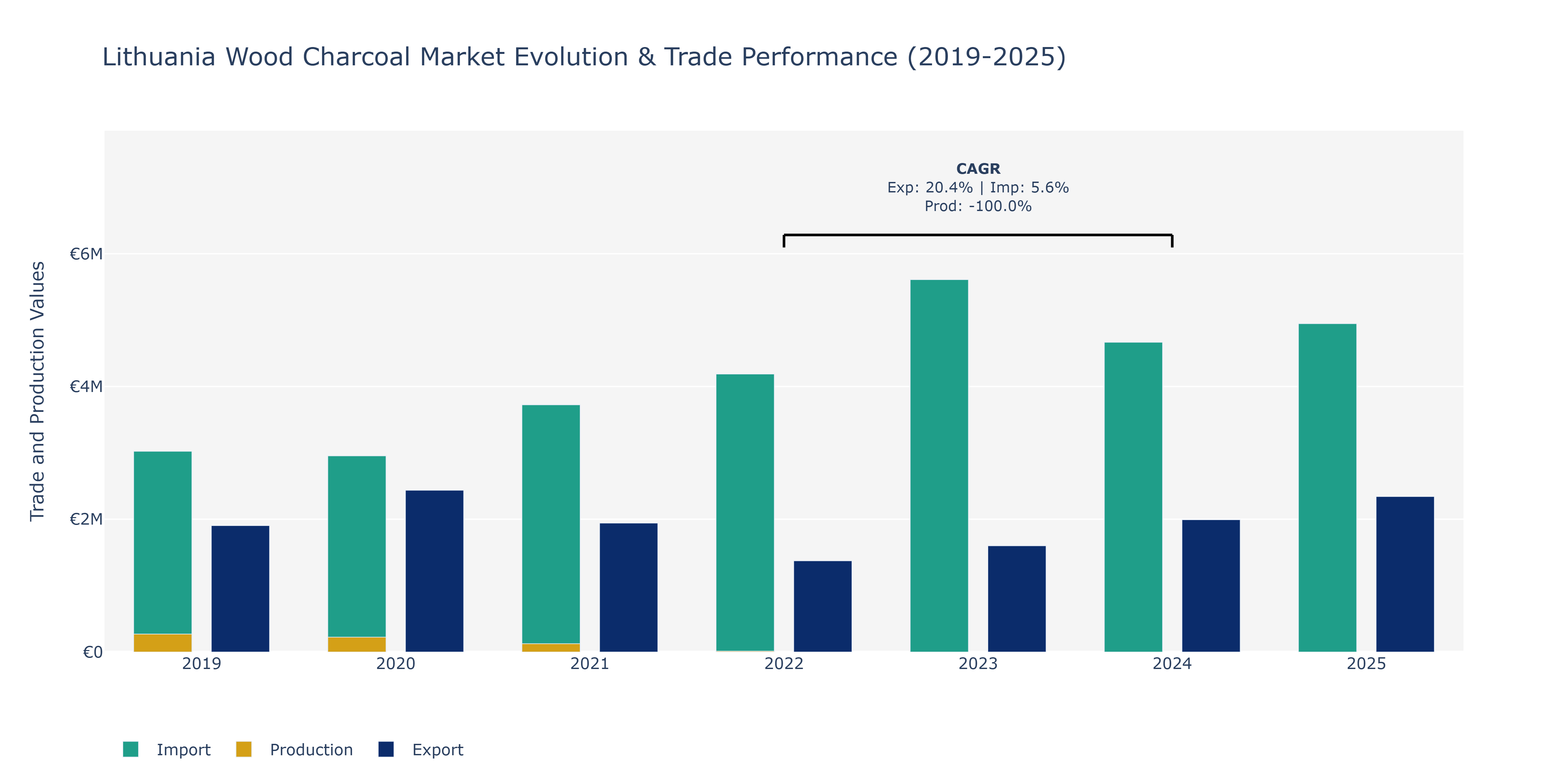 Lithuania Wood Charcoal Market: Production & Trade Performance (2019-2025)