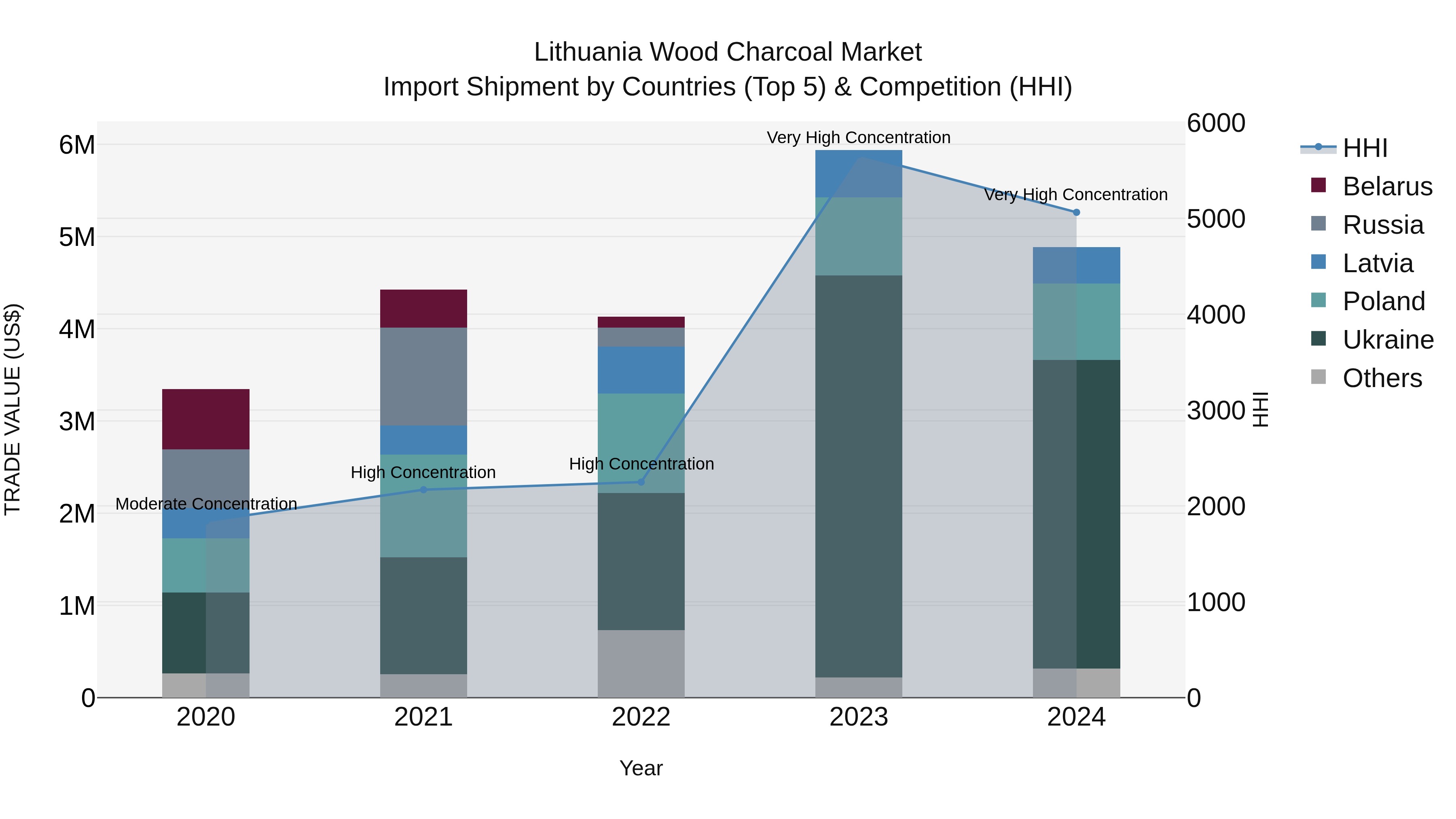 Lithuania Wood Charcoal Market Top 5 Importing Countries and Market Competition (HHI) Analysis