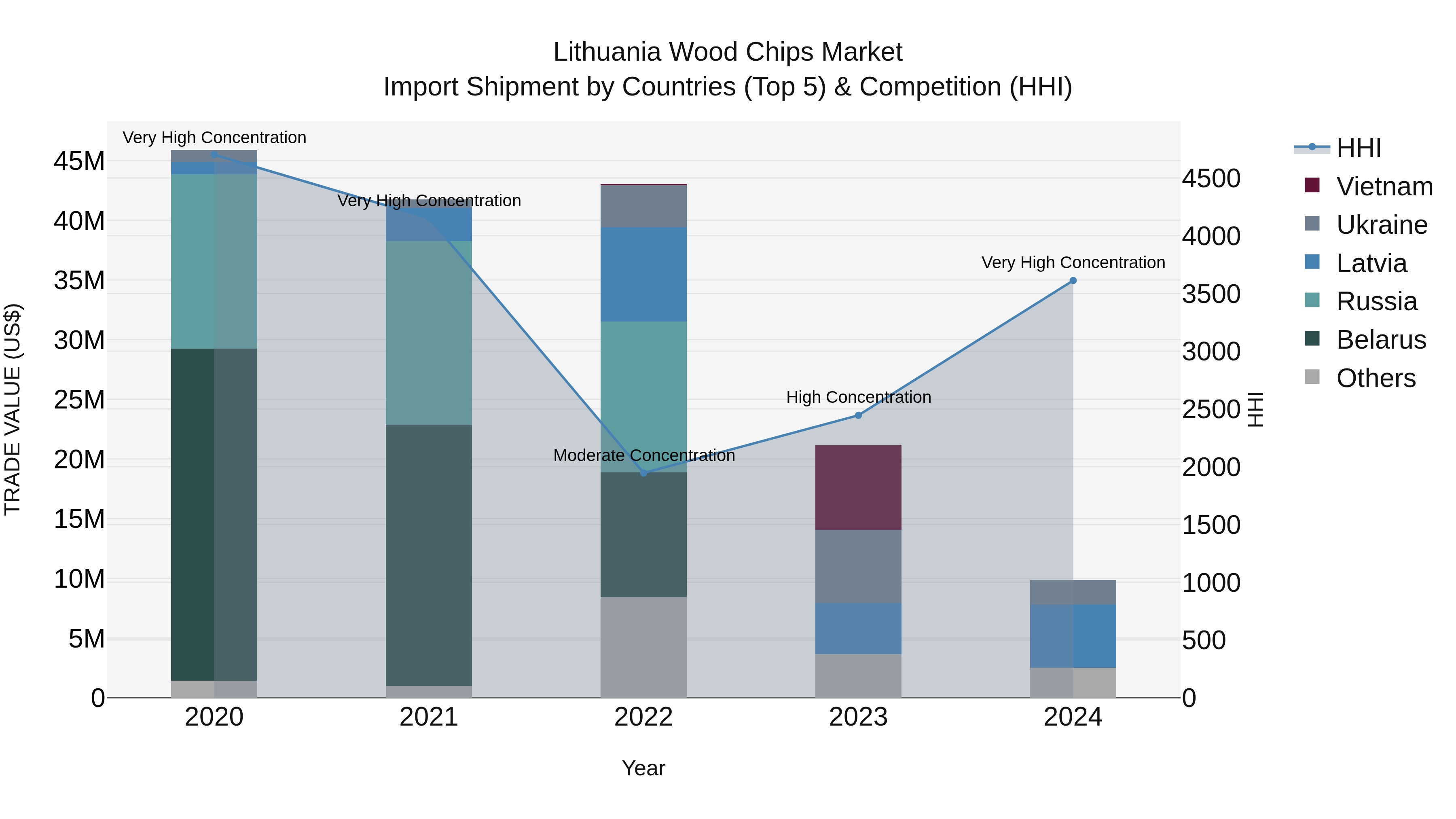 Lithuania Wood Chips Market Top 5 Importing Countries and Market Competition (HHI) Analysis