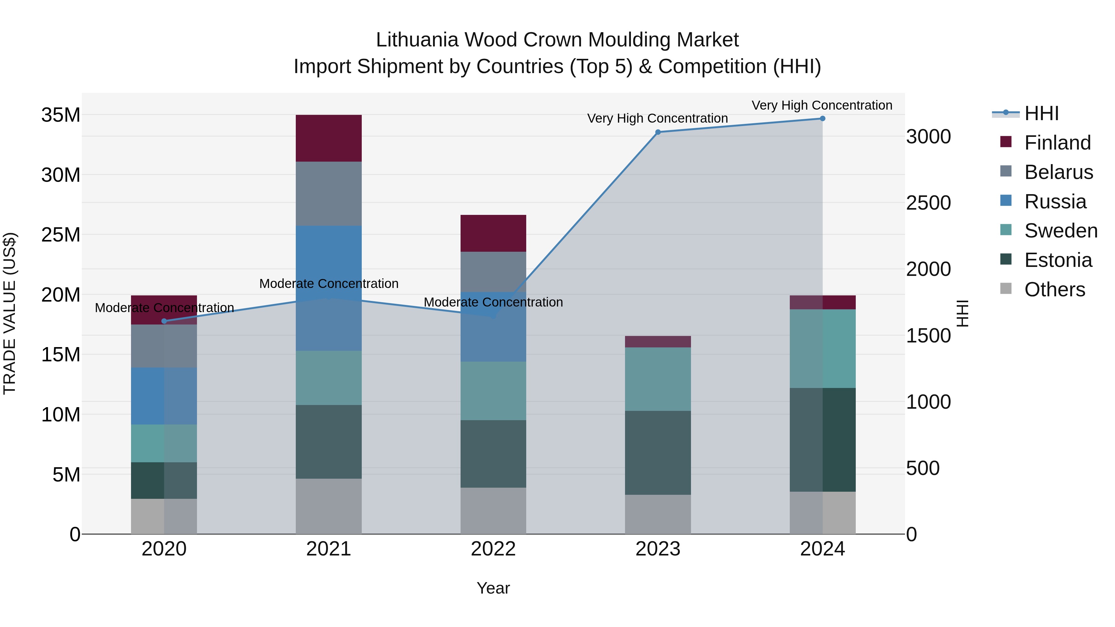 Lithuania Wood Crown Moulding Market Top 5 Importing Countries and Market Competition (HHI) Analysis